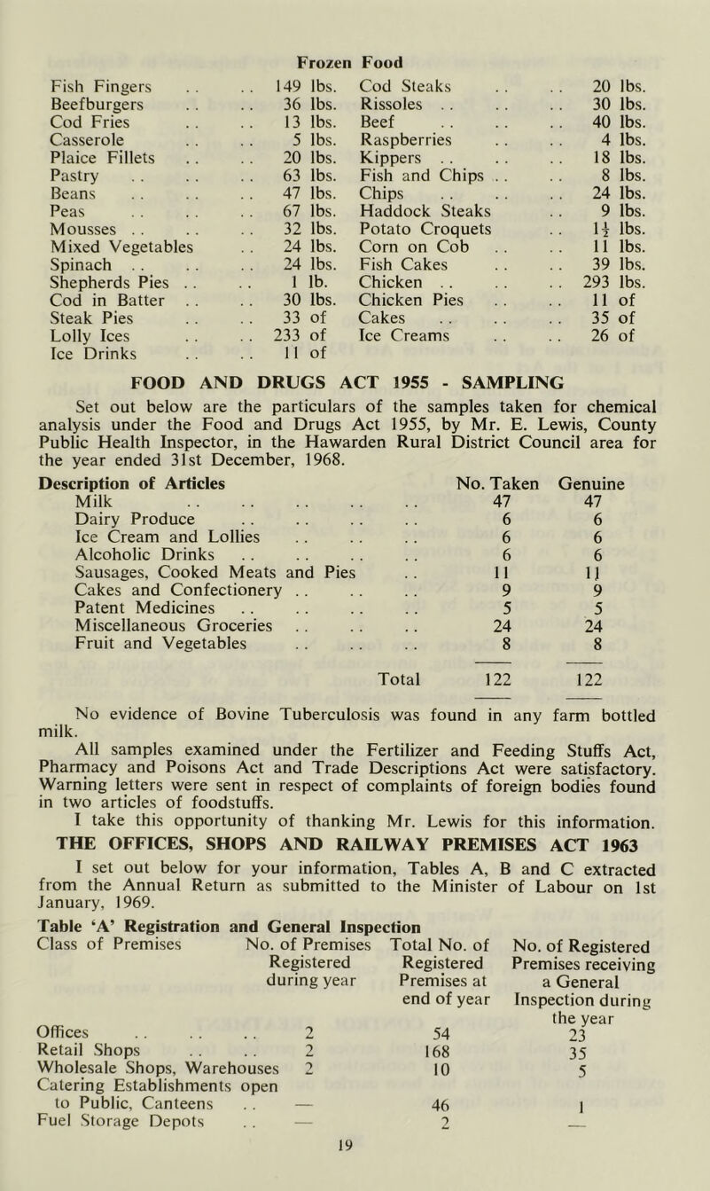 Frozen Food Fish Fingers 149 lbs. Cod Steaks . . 20 lbs. Beefburgers .. 36 lbs. Rissoles . . 30 lbs. Cod Fries 13 lbs. Beef 40 lbs. Casserole 5 lbs. Raspberries 4 lbs. Plaice Fillets .. 20 lbs. Kippers 18 lbs. Pastry . . 63 lbs. Fish and Chips . . 8 lbs. Beans . . 47 lbs. Chips . . 24 lbs. Peas . . 67 lbs. Haddock Steaks 9 lbs. Mousses 32 lbs. Potato Croquets .. li lbs. Mixed Vegetables 24 lbs. Corn on Cob ll lbs. Spinach . . 24 lbs. Fish Cakes . . 39 lbs. Shepherds Pies . . 1 lb. Chicken . . 293 lbs. Cod in Batter .. 30 lbs. Chicken Pies 11 of Steak Pies 33 of Cakes .. 35 of Lolly Ices . . 233 of Ice Creams 26 of Ice Drinks 11 of FOOD AND DRUGS ACT 1955 - SAMPLING Set out below are the particulars of the samples taken for chemical analysis under the Food and Drugs Act 1955, by Mr. E. Lewis, County Public Health Inspector, in the Hawarden Rural District Council area for the year ended 31st December, 1968. Description of Articles No. Taken Genuine Milk 47 47 Dairy Produce 6 6 Ice Cream and Lollies 6 6 Alcoholic Drinks 6 6 Sausages, Cooked Meats and Pies 11 11 Cakes and Confectionery . . 9 9 Patent Medicines 5 5 Miscellaneous Groceries 24 24 Fruit and Vegetables 8 8 Total 122 122 No evidence of Bovine Tuberculosis was found in any farm bottled milk. All samples examined under the Fertilizer and Feeding Stuffs Act, Pharmacy and Poisons Act and Trade Descriptions Act were satisfactory. Warning letters were sent in respect of complaints of foreign bodies found in two articles of foodstuffs. I take this opportunity of thanking Mr. Lewis for this information. THE OFFICES, SHOPS AND RAILWAY PREMISES ACT 1963 I set out below for your information, Tables A, B and C extracted from the Annual Return as submitted to the Minister of Labour on 1st January, 1969. Table ‘A’ Registration and General Inspection Class of Premises No. of Premises Total No. of Registered Registered during year Premises at end of year Offices . . . . 2 54 Retail Shops .. .. 2 168 Wholesale Shops, Warehouses 2 10 Catering Establishments open to Public, Canteens . . — 46 Fuel Storage Depots . . — 2 No. of Registered Premises receiving a General Inspection during the year 23 35 5 1