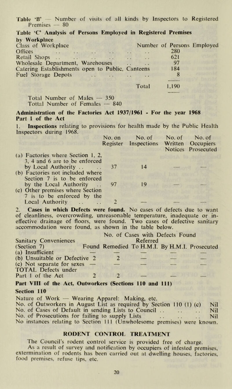 Table ‘IT — Number of visits of ail kinds by Inspectors to Registered Premises — 80 Table ‘C’ Analysis of Persons Employed in Registered Premises by Workplace Class of Workplace Number of Persons Employed Offices 280 Retail Shops . . 621 Wholesale Department, Warehouses .. . . 97 Catering Establishments open to Public, Canteens 184 Fuel Storage Depots .. . . .. .. 8 Total 1,190 Total Number of Males — 350 Tottal Number of Females — 840 Administration of the Factories Act 1937/1961 - For the year 1968 Part 1 of the Act 1. Inspections relating to provisions for health made by the Public Health Inspectors during 1968. (a) Factories where Section 1, 2, 3, 4 and 6 are to be enforced No. on Register No. of Inspections No. of Written Notices No. of Occupiers Prosecuted by Local Authority (b) Factories not included where Section 7 is to be enforced 37 14 by the Local Authority (c) Other premises where Section 7 is to be enforced by the 97 19 Local Authority 2 — — — 2. Cases in which Defects were found. No cases of defects due to want of cleanliness, overcrowding, unreasonable temperature, inadequate or in- effective drainage of floors, were found. Two cases of defective sanitary accommodation were found, as shown in the table below. Sanitary Conveniences (Section 7) Found (a) Insufficient — (b) Unsuitable or Defective 2 (c) Not separate for sexes — TOTAL Defects under Part I of the Act 2 Part VIII of the Act, Outworkers (Sections 110 and 111) Section 110 Nature of Work — Wearing Apparel: Making, etc. No. of Outworkers in August List as required by Section 110 (1) (c) Nil No. of Cases of Default in sending Lists to Council . . .. . . Nil No. of Prosecutions for failing to supply Lists .. .. . . Nil No instances relating to Section 11 I (Unwholesome premises) were known. RODENT CONTROL TREATMENT The Council’s rodent control service is provided free of charge. As a result of survey and notification by occupiers of infested premises, extermination of rodents has been carried out at dwelling houses, factories, food premises, refuse tips, etc. No. of Cases with Defects Found Referred Remedied To H.M.I. ByH.M.I. Prosecuted 2