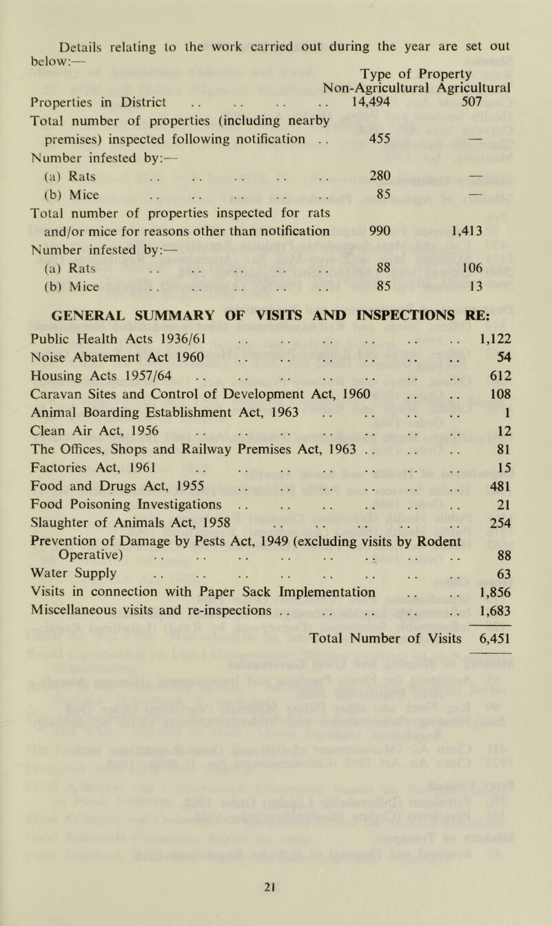 Details relating to the work carried out during the year are set out below:— Type of Property Non-Agricultural Agricultural Properties in District Total number of properties (including nearby 14,494 507 premises) inspected following notification Number infested by:— 455 (a) Rats 280 — (b) Mice 85 — Total number of properties inspected for rats and/or mice for reasons other than notification Number infested by:— 990 1,413 (a) Rats 88 106 (b) Mice 85 13 GENERAL SUMMARY OF VISITS AND INSPECTIONS RE: Public Health Acts 1936/61 1,122 Noise Abatement Act 1960 54 Housing Acts 1957/64 612 Caravan Sites and Control of Development Act, 1960 108 Animal Boarding Establishment Act, 1963 1 Clean Air Act, 1956 12 The Offices, Shops and Railway Premises Act, 1963 . . 81 Factories Act, 1961 15 Food and Drugs Act, 1955 481 Food Poisoning Investigations 21 Slaughter of Animals Act, 1958 Prevention of Damage by Pests Act, 1949 (excluding visits by Rodent 254 Operative) 88 Water Supply 63 Visits in connection with Paper Sack Implementation 1,856 Miscellaneous visits and re-inspections .. 1,683 Total Number of Visits 6,451