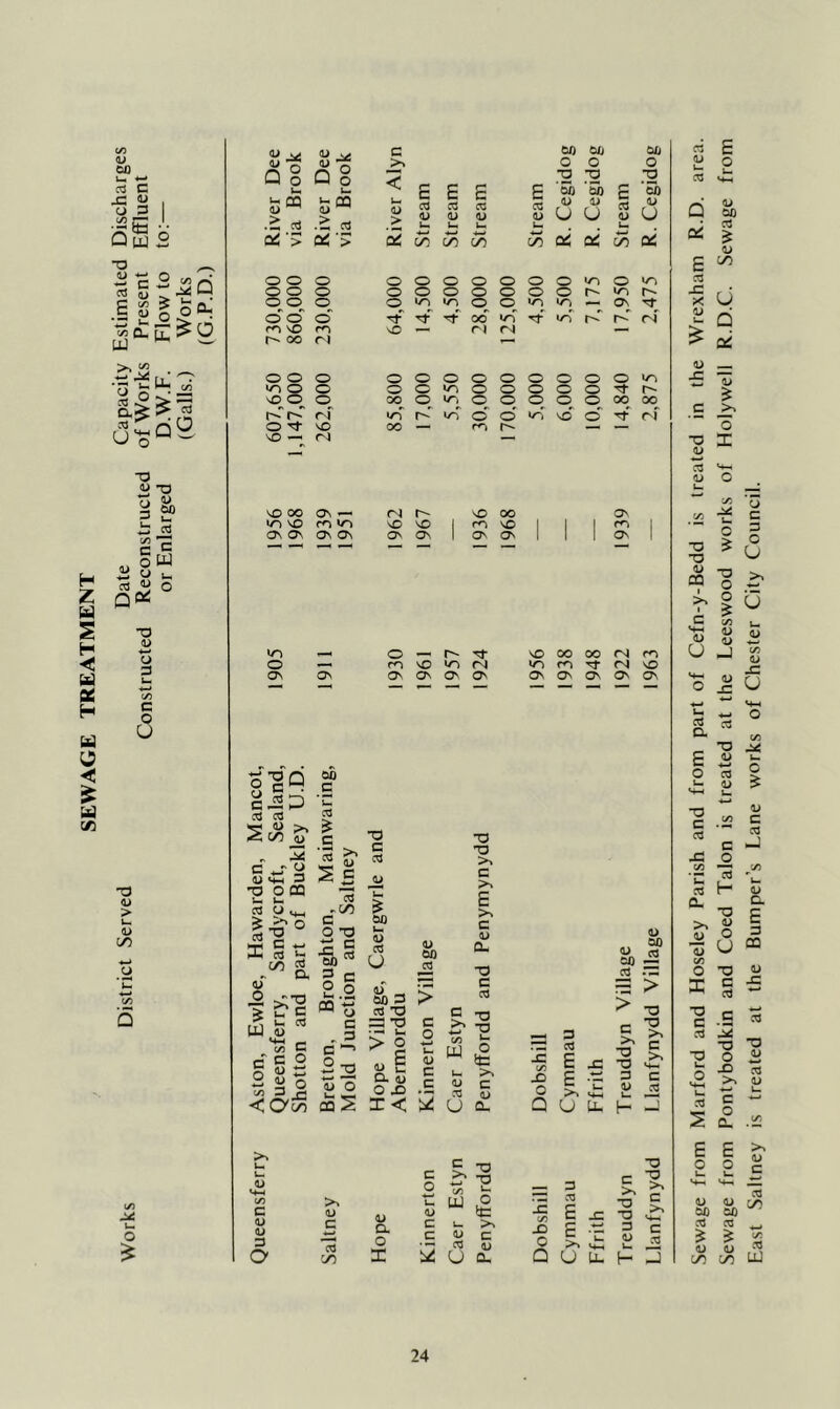 SEWAGE TREATMENT Works District Served Date Capacity Estimated Discharges Constructed Reconstructed of Works Present Effluent or Enlarged D.W.F. Flow to to:— (Galls.) Works Q o Q § < © © *o u, rn <D ^ t~ PQ <D ^ U( 1» CT5 05 03 CD O i) 05 a/ 06 > 04 ’> 5 55 55 -*—> C/5 C© oi 06 55 04 cu b irf «rT l~» 00 n 1—1 cT r-r </-r rf vo — ra —( o'-g'Q S Jb cd cd 2$ £ c a 1) VfH 3 •o OCQ 5 9vM lf° K 03 I- CO £ r. a, <U 00 c u. 05 £ .c S. •§ ^ £ t c UJ u as -C/5 a o -o © c ab * g C 2 Q CD c c/3 u (✓3 3 r m T3 C cD £ OB u CD u if _ oo 3 o c CD T3 =3 © C 3 >—) •-< o 2 W C c o © .= S X< ^ © © >3 a >, E >3 c <u CL © c CD E © ^ © f/1 l— o Oo >4 U CL V oo CD w o Q 3 CD >> U c u u 3 a c o c © u 3 CD c 1) V d> te _C C/5 E JZ “O c w cd a o c c u. <L) >. c u © 0 E >. C M—» 3 <u u C/5 SC 5 0 a. Q U U- H D oo i) aj oo s CD .3 = > > -a c ”3 ® £ u- 1/ ;D n-i i_ — U- ! -o © >> c 24 Sewage from Marford and Hoseley Parish and from part of Cefn-y-Bedd is treated in the Wrexham R.D. area. Sewage from Pontybodkin and Coed Talon is treated at the Leeswood works of Holywell R.D.C. Sewage from East Saltney is treated at the Bumper's Lane works of Chester City Council.