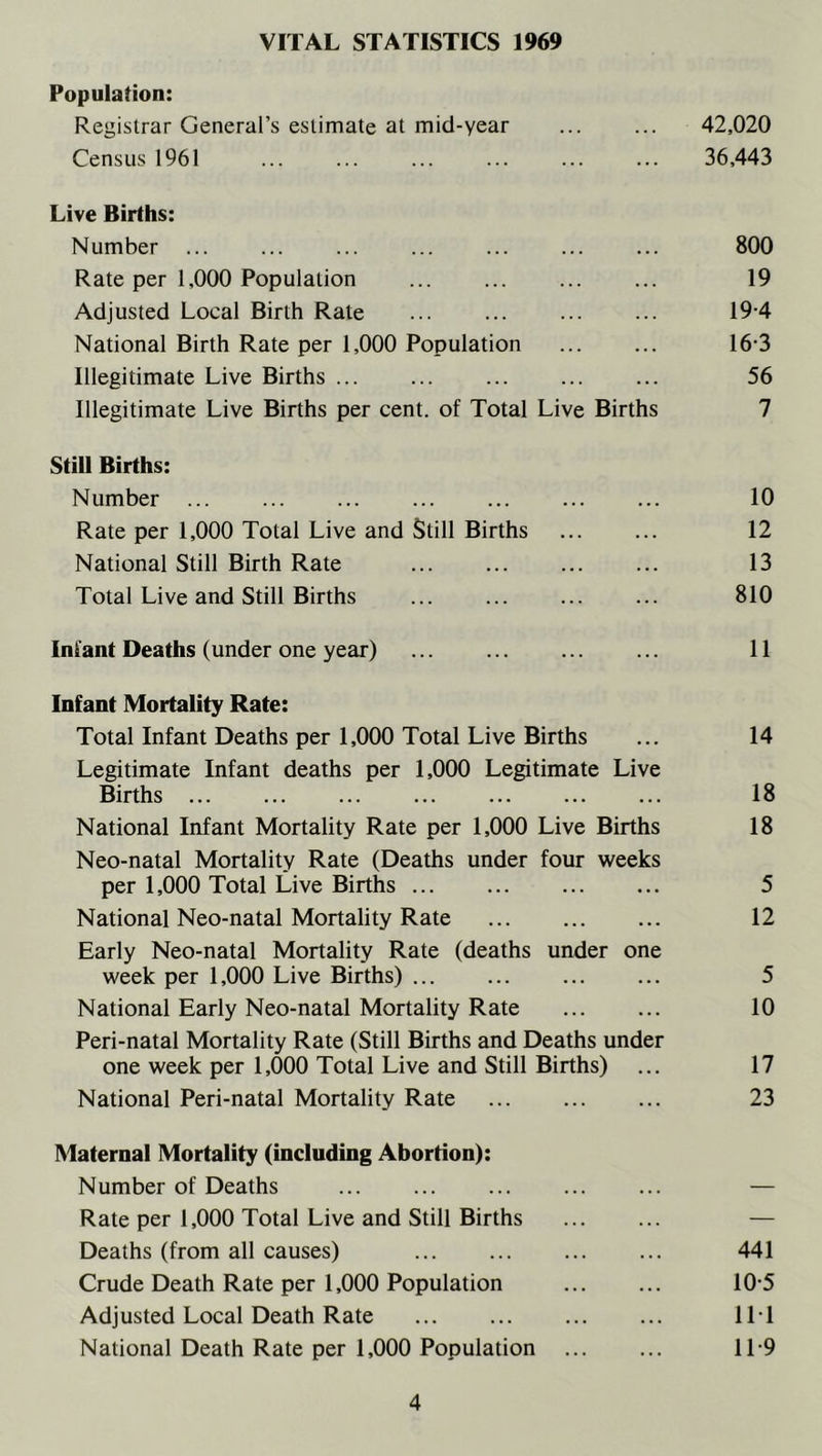 VITAL STATISTICS 1969 Population: Registrar General’s estimate at mid-year ... ... 42,020 Census 1961 ... ... ... ... ... ... 36,443 Live Births: Number ... ... ... ... ... 800 Rate per 1,000 Population ... ... ... ... 19 Adjusted Local Birth Rate 19-4 National Birth Rate per 1,000 Population 16-3 Illegitimate Live Births ... ... ... ... ... 56 Illegitimate Live Births per cent, of Total Live Births 7 Still Births: Number ... ... ... 10 Rate per 1,000 Total Live and Still Births 12 National Still Birth Rate 13 Total Live and Still Births ... ... 810 Infant Deaths (under one year) ... ... 11 Infant Mortality Rate: Total Infant Deaths per 1,000 Total Live Births ... 14 Legitimate Infant deaths per 1,000 Legitimate Live Births 18 National Infant Mortality Rate per 1,000 Live Births 18 Neo-natal Mortality Rate (Deaths under four weeks per 1,000 Total Live Births 5 National Neo-natal Mortality Rate 12 Early Neo-natal Mortality Rate (deaths under one week per 1,000 Live Births) ... 5 National Early Neo-natal Mortality Rate 10 Peri-natal Mortality Rate (Still Births and Deaths under one week per 1,000 Total Live and Still Births) ... 17 National Peri-natal Mortality Rate 23 Maternal Mortality (including Abortion): Number of Deaths — Rate per 1,000 Total Live and Still Births — Deaths (from all causes) ... ... ... ... 441 Crude Death Rate per 1,000 Population 10 5 Adjusted Local Death Rate Il l National Death Rate per 1,000 Population ... ... 11-9