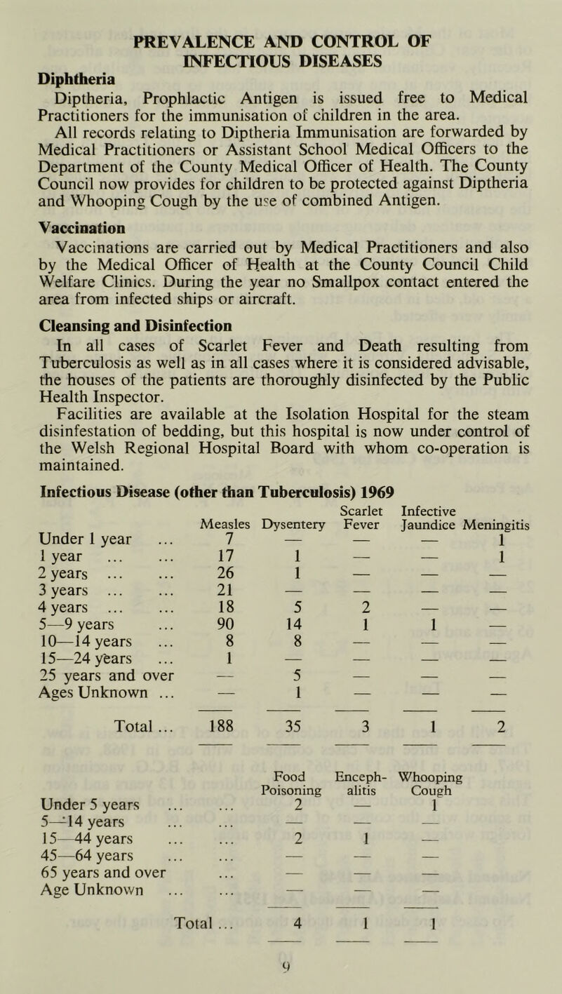 PREVALENCE AND CONTROL OF INFECTIOUS DISEASES Diphtheria Diptheria, Prophlactic Antigen is issued free to Medical Practitioners for the immunisation of children in the area. All records relating to Diptheria Immunisation are forwarded by Medical Practitioners or Assistant School Medical Officers to the Department of the County Medical Officer of Health. The County Council now provides for children to be protected against Diptheria and Whooping Cough by the use of combined Antigen. Vaccination Vaccinations are carried out by Medical Practitioners and also by the Medical Officer of Health at the County Council Child Welfare Clinics. During the year no Smallpox contact entered the area from infected ships or aircraft. Cleansing and Disinfection In all cases of Scarlet Fever and Death resulting from Tuberculosis as well as in all cases where it is considered advisable, the houses of the patients are thoroughly disinfected by the Public Health Inspector. Facilities are available at the Isolation Hospital for the steam disinfestation of bedding, but this hospital is now under control of the Welsh Regional Hospital Board with whom co-operation is maintained. Infectious Disease (other than Tuberculosis) 1969 Measles I>ysentery Scarlet Fever Infective Jaundice Meningitis Under 1 year 7 — — — 1 1 year 17 1 — — 1 2 years 26 1 — — — 3 years ... 21 — — — — 4 years 18 5 2 •— — 5—9 years 90 14 1 1 — 10—14 years 8 8 — — — 15—24 years 1 — — — — 25 years and over — 5 — — — Ages Unknown .. . 1 — — — Total .. 188 35 3 1 2 Under 5 years Food Poisoning 2 Enceph- alitis Whooping Cough 1 5—14 years — — — 15—44 years 2 1 — 45—64 years — — — 65 years and over — — — Age Unknown — — —