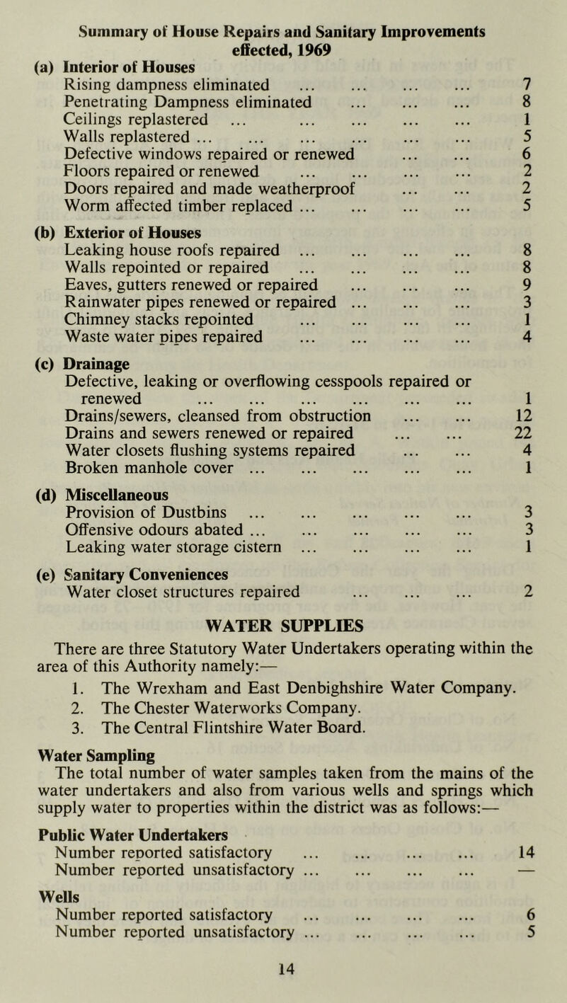 Summary of House Repairs and Sanitary Improvements effected, 1969 (a) Interior of Houses Rising dampness eliminated ... ... 7 Penetrating Dampness eliminated 8 Ceilings replastered ... 1 Walls replastered ... ... ... 5 Defective windows repaired or renewed 6 Floors repaired or renewed ... 2 Doors repaired and made weatherproof ... ... 2 Worm affected timber replaced 5 (b) Exterior of Houses Leaking house roofs repaired 8 Walls repointed or repaired ... 8 Eaves, gutters renewed or repaired 9 Rainwater pipes renewed or repaired 3 Chimney stacks repointed ... 1 Waste water pipes repaired 4 (c) Drainage Defective, leaking or overflowing cesspools repaired or renewed 1 Drains/sewers, cleansed from obstruction 12 Drains and sewers renewed or repaired 22 Water closets flushing systems repaired ... ... 4 Broken manhole cover 1 (d) Miscellaneous Provision of Dustbins 3 Offensive odours abated 3 Leaking water storage cistern ... 1 (e) Sanitary Conveniences Water closet structures repaired ... 2 WATER SUPPLIES There are three Statutory Water Undertakers operating within the area of this Authority namely:— 1. The Wrexham and East Denbighshire Water Company. 2. The Chester Waterworks Company. 3. The Central Flintshire Water Board. Water Sampling The total number of water samples taken from the mains of the water undertakers and also from various wells and springs which supply water to properties within the district was as follows:— Public Water Undertakers Number reported satisfactory 14 Number reported unsatisfactory — Wells Number reported satisfactory 6 Number reported unsatisfactory 5