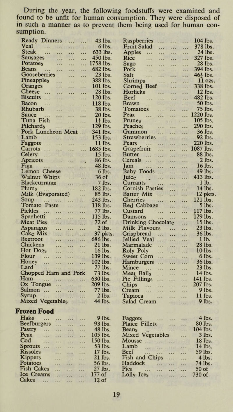 During the year, the following foodstuffs were examined and found to be unfit for human consumption. They were disposed of in such a manner as to prevent them being used for human con- sumption. Ready Dinners 43 lbs. Raspberries • . . 104 lbs. Veal 6 lbs. Fruit Salad 378 lbs. Steak . 4 . 633 lbs. Apples 24 lbs. Sausages 450 lbs. Rice 327 lbs. Potatoes 1758 lbs. Sago 28 lbs. Beans 682 lbs. Pork 394 lbs. Gooseberries 23 lbs. Salt 46i lbs. Pineapples 388 lbs. Shrimps .44 11 ozs. Oranges 101 lbs. Corned Beef 338 lbs. Cheese 28 lbs. Horlicks 12 lbs. Biscuits 120 lbs. Beef 482 lbs. Bacon 118 lbs. Brawn 50 lbs. Rhubarb 38 lbs. Tomatoes ... 75 lbs. Sauce 20 lbs. Peas ... 1220 lbs. Tuna Fish H lbs. Prunes 105 lbs. Pilchards 129 lbs. Peaches ... 290 lbs. Pork Luncheon Meat 341 lbs. Gammon 36 lbs. Lamb 153 lbs. Strawberries 92 lbs. Faggots 11 lbs. Pears 220 lbs. Carrots 1685 lbs. Grapefruit 1087 lbs. Celery 15 lbs. Butter 88 lbs. Apricots 86 lbs. Cereals 2 lbs. Figs 48 lbs. Jam 16 lbs. Lemon Cheese 6 lbs. Baby Foods 49 lbs. Walnut Whips 36 of Juice 413 lbs. Blackcurrants 7 lbs. Currants 1 lb. Plums 182 lbs. Cornish Pasties 14 lbs. Milk (Evaporated) 85 lbs. Batter Mix 12 pkts. Soup 243 lbs. Cherries 121 lbs. Tomato Paste 118 lbs. Red Cabbage 5 lbs. Pickles 77 lbs. Custard 117 lbs. Spaghetti 115 lbs. Damsons 129 lbs. Meat Pies 72 of Drinking Chocolate 15 lbs. Asparagus 2 lbs. Milk Flavours 23 lbs. Cake Mix 37 pkts. Crispbread 36 lbs. Beetroot 686 lbs. Jellied Veal 1 lb. Chickens 21 lbs. Marmalade 28 lbs. Hot Dogs 16 lbs. Roly Poly 10 lbs. Flour 139 lbs. Sweet Corn 6 lbs. Honey 102 lbs. Hamburgers ... 36 lbs. Lard 27 lbs. Mince 23 lbs. Chopped Ham and Pork 73 lbs. Meat Balls 14 lbs. Ham 630 lbs. Pie Fillings 141 lbs. Ox Tongue 209 lbs. Chips 207 lbs. Salmon 77 lbs. Cream ... 9 lbs. Syrup 2 lbs. Tapioca 11 lbs. Mixed Vegetables 44 lbs. Salad Cream 9 lbs. Frozen Food Hake 9 lbs. Faggots 4 lbs. Beefburgers 93 lbs. Plaice Fillets 80 lbs. Pastry 48 lbs. Beans ..i Mixed Vegetables 104 lbs. Peas 105 lbs. 3 lbs. Cod 150 lbs. Mousse 18 lbs. Sprouts 53 lbs. Lamb 14 lbs. Rissoles 17 lbs. Beef 59 lbs. Kippers 21 lbs. Fish and Chips ... 4 lbs. Potatoes 56 lbs. Haddock 74 lbs. Fish Cakes 27 lbs. Pies 50 of Ice Creams Cakes 177 of 12 of Lolly Ices 730 of