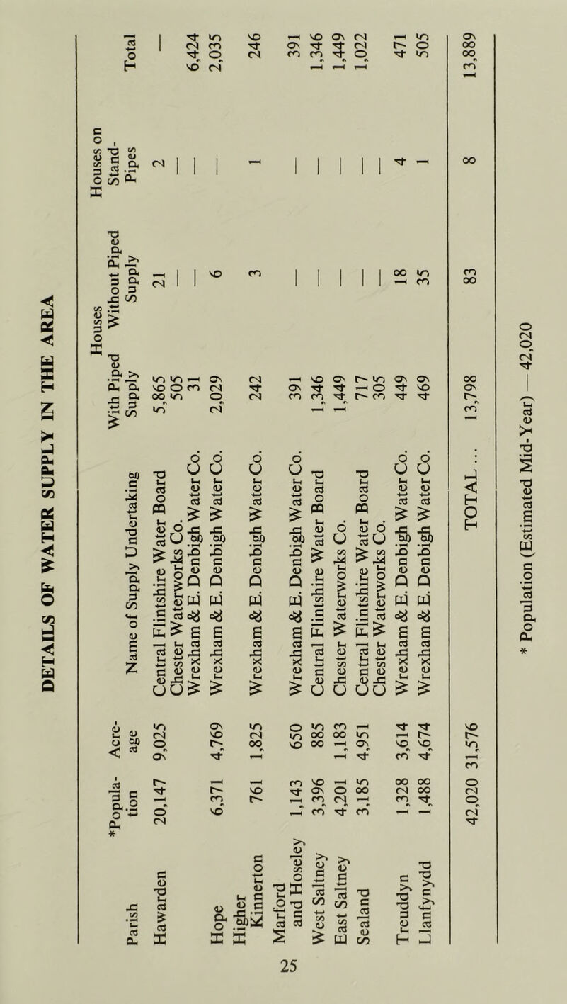 DETAILS OF WATER SUPPLY IN THE AREA c t« T3 4) - 3 w .3; (U C 3 ^ O X ■8 j= (« 'c cS Ou Tj- IT) fN m O «« «« SO <s C/) ^ 5 sl-s* 0 c/3 1 T3 (U o. r-i o< a c/3 VO ts .a^ cu a 5 §- ao c 'J2 c« 4-* u> <u •O C O a a 3 c/3 o u E ClJ Z 10 <0 —< Ov VO O CO (S 00 <0 o in O i-i d O n ^ <-c tt> o du 2 o 2 t .S C3 cd D Uh •*-* W C/3 a a 0) uu (S o o U U l-( kH u <u ■4—* -*-* d d ■S) ’§) S E c c u (U Q D a E E E d d ■S -5 (U VO Tf cs ro CN cs o u Lh S) • N X) c <u Q m E d X X <D 1 VO ON CN «n On Tj- Tt ni r~ o CO CO Ti- o Tf m 00 in -H ro -H VO ov in ov ON <3v Tt- Tf -H o rf VO CO CO rf t~- CO -d ■d o I-I k- « d > m k. X c ^ (U U PLI ^ oljj C E E d — X S X i3 (L> c NN ^ *H --k ^ ^ ^ ^ u O kH d o n dud u 00 ^ CO Lh ft \ tN 1 2 S (U 1) cd .S ctj E ^ E ^ fc d <3 U< w c/3 c/3 (D c x: <u u uu o o u u kH kH (U (U -«—► ■<-* Cd Cd U -S) X X C 3 <U (U Q D W E c%5 E E d d ■5 -S <U (D Uh ^ 1 1) -V Ov 0 <n Tt X u- ^ cs X fS iO 00 00 »o ^4 r*- u ^ < « 0 Ov r-; Tt 00 VO 00 - OS VO CO SO^ Tf in ro 1 cd _l m X 00 00 0 S e Tj- VO ov 0 00 rs 00 <N a 0 CO CO CN ro 0 0 '■« a * 0 (N vd cd ro ri c (U O kH d d a: c o >> >* <U 4} on Sh O ® 4> 3 W S .3 X X kH 3 *§ ® h5 ”d u 3 _ - ^ s d d is rH 3 O T3 CO 2 » iS 1^ H J T3 3 _d d 4J 3 >. 'O T3 3 3 p d O •o >4 3 >> Ov 00 CO 00 CO 00 00 Ov < H O H Population (Estimated Mid-Year) — 42,020