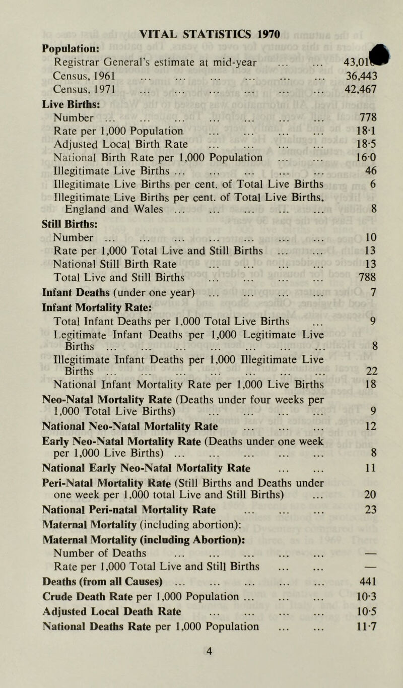 VITAL STATISTICS 1970 Population: Registrar General’s estimate at mid-year Census, 1961 Census, 1971 ... ... ... ... Live Births: Number ... Rate per 1,000 Population Adjusted Local Birth Rate National Birth Rate per 1,000 Population Illegitimate Live Births ... Illegitimate Live Births per cent, of Total Live Births Illegitimate Live Births per cent, of Total Live Births, England and Wales ... ... Still Births: Number ... Rate per 1,000 Total Live and Still Births National Still Birth Rate ... Total Live and Still Births Infant Deaths (under one year) ... Infant Mortality Rate: Total Infant Deaths per 1,000 Total Live Births Legitimate Infant Deaths per 1,000 Legitimate Live Births ... Illegitimate Infant Deaths per 1,000 Illegitimate Live Births ... ... ... ... ... National Infant Mortality Rate per 1,000 Live Births Neo-Natal Mortality Rate (Deaths under four weeks per 1,000 Total Live Births) National Neo-Natal Mortality Rate ... Early Neo-Natal Mortality Rate (Deaths under one week per 1,000 Live Births) National Early Neo-Natal Mortality Rate Peri-Natal Mortality Rate (Still Births and Deaths under one week per 1,000 total Live and Still Births) National Peri-natal Mortality Rate Maternal Mortality (including abortion): Maternal Mortality (including Abortion): Number of Deaths ... ... ... Rate per 1,000 Total Live and Still Births Deaths (from all Causes) Crude Death Rate per 1,000 Population Adjusted Local Death Rate ... National Deaths Rate per 1,000 Population 36,443 42,467 778 181 18-5 160 46 6 8 10 13 13 788 7 9 8 22 18 9 12 8 11 20 23 441 10-3 10- 5 11- 7