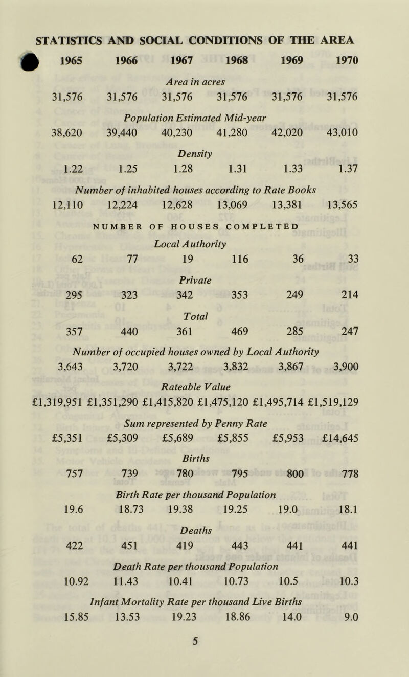 STATISTICS AND SOCIAL CONDITIONS OF THE AREA • 1965 1966 1967 1968 1969 1970 31,576 31,576 Area in acres 31,576 31,576 31,576 31,576 38,620 Population Estimated Mid-year 39,440 40,230 41,280 42,020 43,010 1.22 1.25 Density 1.28 1.31 1.33 1.37 Number of inhabited houses according to Rate Books 12,110 12,224 12,628 13,069 13,381 13,565 NUMBER OF HOUSES COMPLETED 62 77 Local A uthority 19 116 36 33 295 323 Private 342 353 249 214 357 440 Total 361 469 285 247 Number of occupied houses owned by Local Authority 3,643 3,720 3,722 3,832 3,867 3,900 £1,319,951 Rateable Value £1,351,290 £1,415,820 £1,475,120 £1,495,714 £1,519,129 £5,351 Sum represented by Penny Rate £5,309 £5,689 £5,855 £5,953 £14,645 757 739 Births 780 795 800 778 19.6 Birth Rate per thousand Population 18.73 19.38 19.25 19.0 18.1 422 451 Deaths 419 443 441 441 Death Rate per thousand Population 10.92 11.43 10.41 10.73 10.5 10.3 Infant Mortality Rate per thousand Live Births 15.85 13.53 19.23 18.86 14.0 9.0