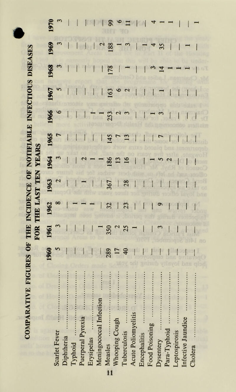 COMPARATIVE FIGURES OF THE INCIDENCE OF NOTIFIABLE INFECTIOUS DISEASES 9\ CO 1 1 1 1 1 S' ^ 1 1 -H 1 I Os m VO Os 00 cn VO Os 1 1 1 r-j OO —^ CO 1 -H to 1 1^1 III OO 1 1 1 1 1 1 1 1 2° 1 1 1 ^ 1 1 1 1 1 1 1 ^ 1H »-H j r' IT) so Os fn VO rA VO VO VO CO CS| CO 1 1 ^ ^ 1 1 1 1 III <o ' 1 1 1 1 VO Os «o m rf -H W S ^ I H (» f»5 fS VO OS VO ev fS -H -H VO fn VO OO 1 1^1 1 •> 1 1 1 1 1 1 1 1 1 1 1 1 1 VO 1 1 1 1 1 1 I 1 I CO 00 1 —H —. ^ 1 1 ^ 1 1 1 1 1 1 1 1 1 fo 1 <N 1 II 1 1 1 1 o ®v CO O <N lo IT) CM CO VO Os «o Os O 00 Tf CN Infective Jaundice Cholera