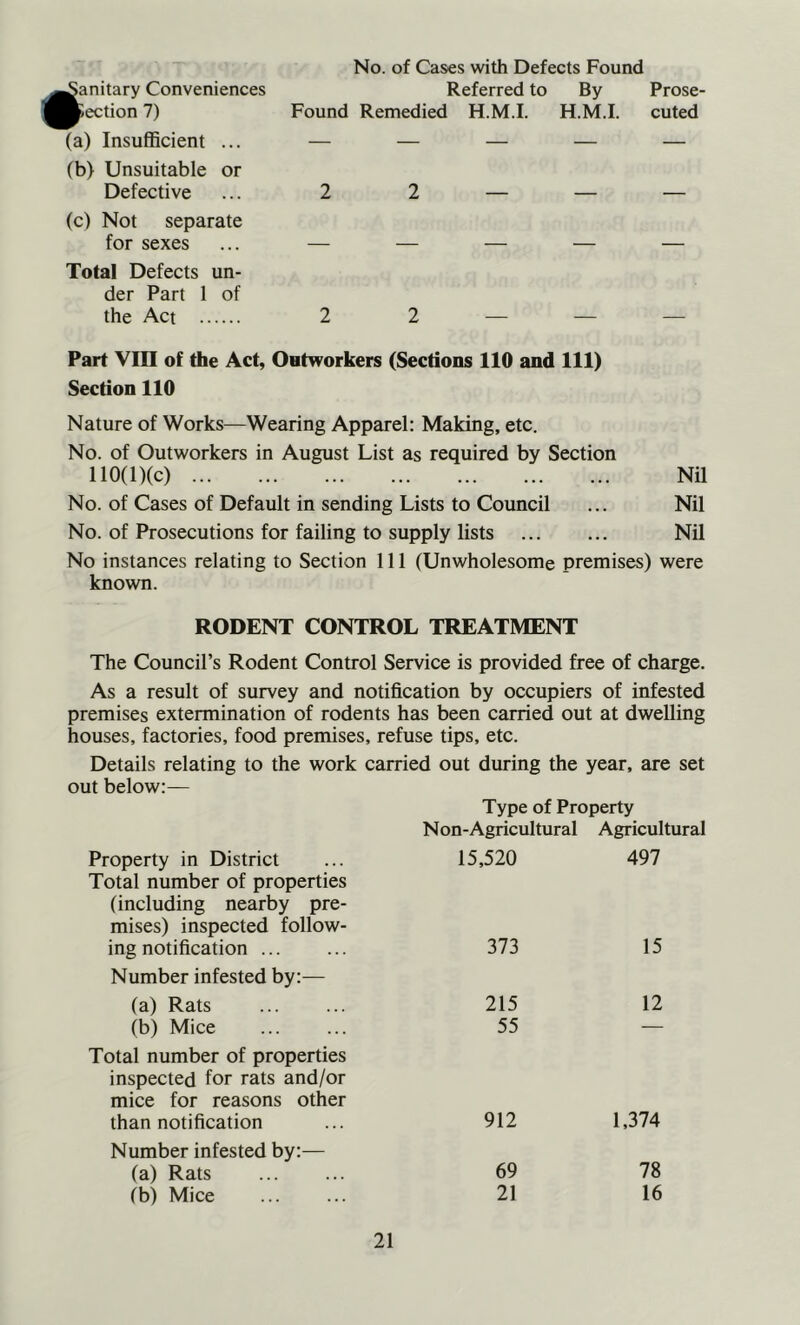 ianitary Conveniences Section 7) (a) Insufficient ... (b) Unsuitable or Defective (c) Not separate for sexes Total Defects un- der Part 1 of the Act No. of Cases with Defects Found Referred to By Prose- Found Remedied H.M.I. H.M.I. cuted 2 2 2 2 Part VIII of the Act, Oetworkers (Sections 110 and 111) Section 110 Nature of Works—Wearing Apparel: Making, etc. No. of Outworkers in August List as required by Section 110(l)(c) Nil No. of Cases of Default in sending Lists to Council ... Nil No. of Prosecutions for failing to supply lists Nil No instances relating to Section 111 (Unwholesome premises) were known. RODENT CONTROL TREATMENT The Council’s Rodent Control Service is provided free of charge. As a result of survey and notification by occupiers of infested premises extermination of rodents has been carried out at dwelling houses, factories, food premises, refuse tips, etc. Details relating to the work carried out during the year, are set out below:— Property in District Total number of properties (including nearby pre- mises) inspected follow- ing notification Number infested by:— (a) Rats (b) Mice Total number of properties inspected for rats and/or mice for reasons other than notification Number infested by:— (a) Rats (b) Mice Type of Property Non-Agricultural Agricultural 15,520 497 373 15 215 12 55 912 1,374 69 78 21 16