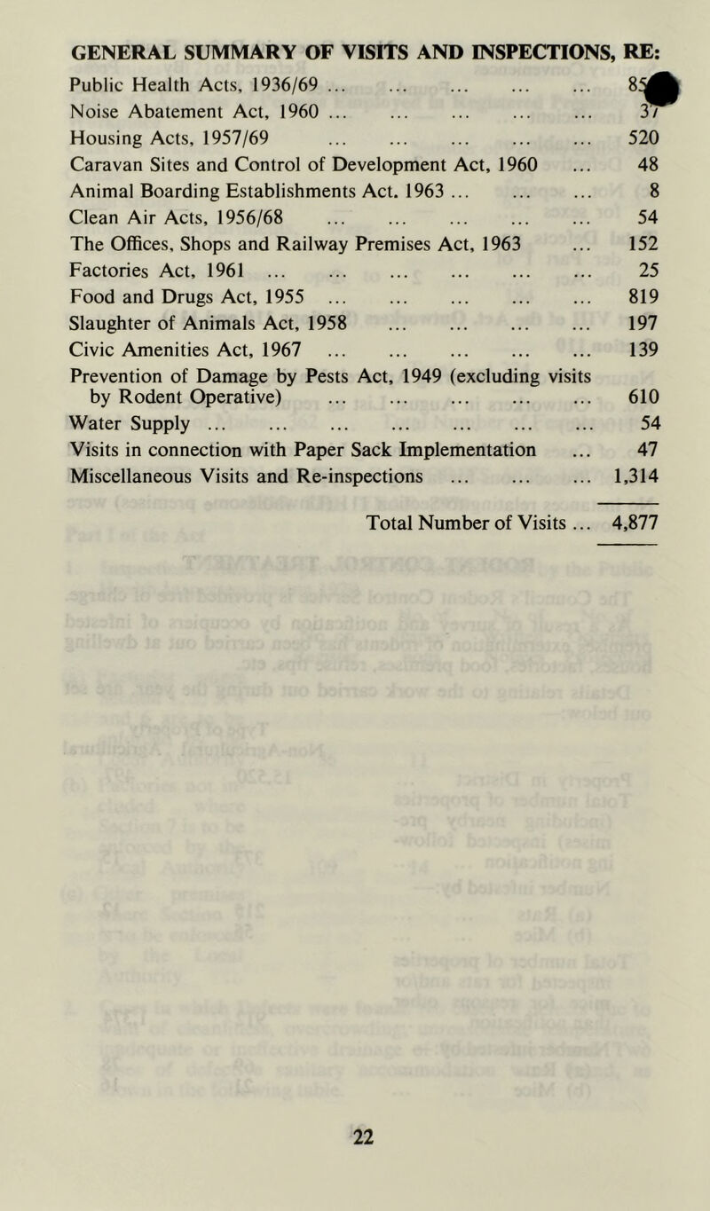 GENERAL SUMMARY OF VISITS AND BVSPECTIONS, RE: Public Health Acts. 1936/69 Noise Abatement Act, 1960 ... Housing Acts, 1957/69 Caravan Sites and Control of Development Act, 1960 Animal Boarding Establishments Act. 1963 ... Clean Air Acts, 1956/68 The Offices, Shops and Railway Premises Act, 1963 Factories Act, 1961 Food and Drugs Act, 1955 ... ... Slaughter of Animals Act, 1958 ... Civic Amenities Act, 1967 Prevention of Damage by Pests Act, 1949 (excluding visits by Rodent Operative) ... ... Water Supply Visits in connection with Paper Sack Implementation Miscellaneous Visits and Re-inspections 8 37 520 48 8 54 152 25 819 197 139 610 54 47 1,314 Total Number of Visits 4,877