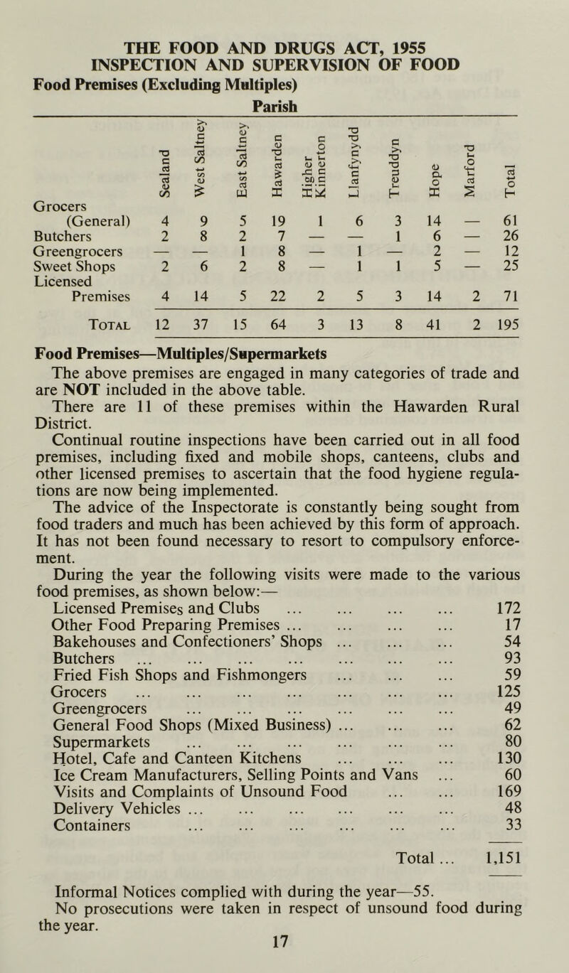 THE FOOD AND DRUGS ACT, 1955 INSPECTION AND SUPERVISION OF FOOD Food Premises (Excluding Multiples) Parish >» TJ T3 C C 13 c/5 C CO C 0> -a Urn cd C o U Urn (L> -C c >> C (4-1 c c T3 P •D Q. X) u O t: Id cd o CO o a UJ a X tti C cd Zj 0> u. H O X cd 2 O H Grocers (General) 4 9 5 19 1 6 3 14 — 61 Butchers 2 8 2 7 — — 1 6 — 26 Greengrocers — — 1 8 — 1 — 2 — 12 Sweet Shops Licensed 2 6 2 8 — 1 1 5 — 25 Premises 4 14 5 22 2 5 3 14 2 71 Total 12 37 15 64 3 13 8 41 2 195 Food Premises—Multiples/Supermarkets The above premises are engaged in many categories of trade and are NOT included in the above table. There are 11 of these premises within the Hawarden Rural District. Continual routine inspections have been carried out in all food premises, including fixed and mobile shops, canteens, clubs and other licensed premises to ascertain that the food hygiene regula- tions are now being implemented. The advice of the Inspectorate is constantly being sought from food traders and much has been achieved by this form of approach. It has not been found necessary to resort to compulsory enforce- ment. During the year the following visits were made to the various food premises, as shown below:— Licensed Premises and Clubs ••• ... 172 Other Food Preparing Premises ... ... ... ... 17 Bakehouses and Confectioners’ Shops 54 Butchers ... ... 93 Fried Fish Shops and Fishmongers ... ... ... 59 Grocers ... ... ... ... ... ... ... 125 Greengrocers ... ... ... 49 General Food Shops (Mixed Business) 62 Supermarkets ... ... 80 Hotel, Cafe and Canteen Kitchens ... 130 Ice Cream Manufacturers, Selling Points and Vans ... 60 Visits and Complaints of Unsound Food ... ... 169 Delivery Vehicles ... ... ... ... ... ... 48 Containers ... ... ... ... ... ... 33 Total... 1,151 Informal Notices complied with during the year—55. No prosecutions were taken in respect of unsound food during the year.