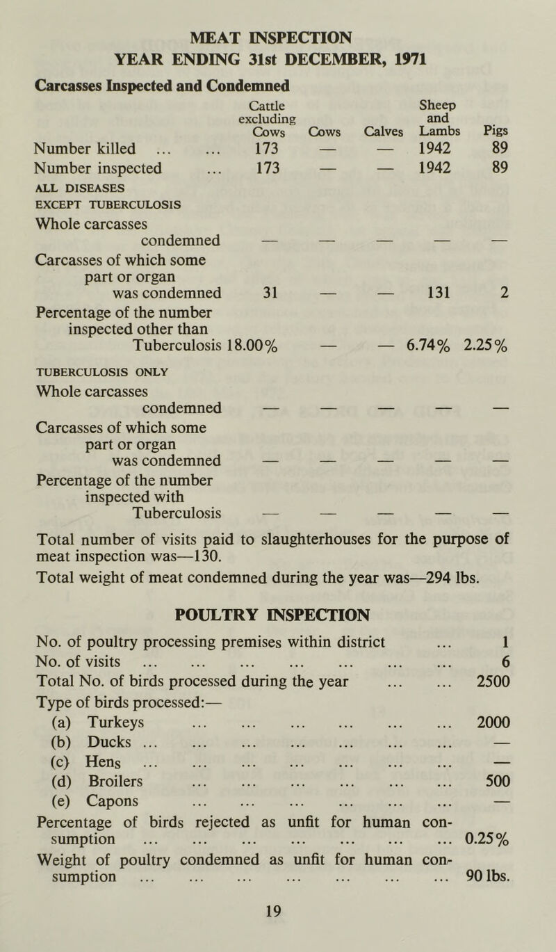 MEAT INSPECTION YEAR ENDING 31st DECEMBER, 1971 Carcasses Inspected and Condemned Cattle excluding Cows Cows Sheep and Calves Lambs Pigs Number killed 173 — — 1942 89 Number inspected 173 — — 1942 89 ALL DISEASES EXCEPT TUBERCULOSIS Whole carcasses condemned Carcasses of which some part or organ was condemned 31 — — 131 2 Percentage of the number inspected other than Tuberculosis 18.00% — — 6.74% 2.25% TUBERCULOSIS ONLY Whole carcasses condemned Carcasses of which some part or organ was condemned Percentage of the number inspected with Tuberculosis Total number of visits paid to slaughterhouses for the purpose of meat inspection was—130. Total weight of meat condemned during the year was—294 lbs. meat inspection was—130. Total weight of meat condemned during the year was—294 lbs. POULTRY INSPECTION No. of poultry processing premises within district ... 1 No. of visits ... 6 Total No. of birds processed during the year 2500 Type of birds processed;— (a) Turkeys 2000 (b) Ducks ... ... — (c) Hens — (d) Broilers 500 (e) Capons — Percentage of birds rejected as unfit for human con- sumption 0.25 % Weight of poultry condemned as unfit for human con- sumption ... ... 90 lbs.