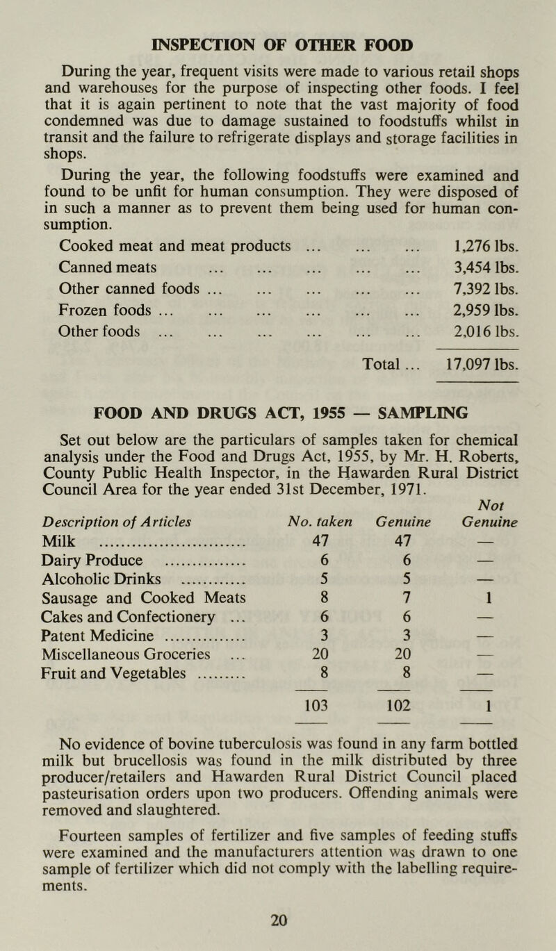 INSPECTION OF OTHER FOOD During the year, frequent visits were made to various retail shops and warehouses for the purpose of inspecting other foods. I feel that it is again pertinent to note that the vast majority of food condemned was due to damage sustained to foodstuffs whilst in transit and the failure to refrigerate displays and storage facilities in shops. During the year, the following foodstuffs were examined and found to be unfit for human consumption. They were disposed of in such a manner as to prevent them being used for human con- sumption. Cooked meat and meat products ... 1,276 lbs. Canned meats 3,454 lbs. Other canned foods 7,392 lbs. Frozen foods ... ... 2,959lbs. Other foods ... 2,016 lbs. Total... 17,097 lbs. FOOD AND DRUGS ACT, 1955 — SAMPLING Set out below are the particulars of samples taken for chemical analysis under the Food and Drugs Act, 1955, by Mr. H. Roberts, County Public Health Inspector, in the Hawarden Rural District Council Area for the year ended 31st December, 1971. Not Description of Articles No. taken Genuine Genuine Milk 47 47 — Dairy Produce 6 6 — Alcoholic Drinks 5 5 — Sausage and Cooked Meats 8 7 1 Cakes and Confectionery ... 6 6 — Patent Medicine 3 3 — Miscellaneous Groceries 20 20 — Fruit and Vegetables 8 8 — 103 102 1 No evidence of bovine tuberculosis was found in any farm bottled milk but brucellosis was found in the milk distributed by three producer/retailers and Hawarden Rural District Council placed pasteurisation orders upon two producers. Offending animals were removed and slaughtered. Fourteen samples of fertilizer and five samples of feeding stuffs were examined and the manufacturers attention was drawn to one sample of fertilizer which did not comply with the labelling require- ments.
