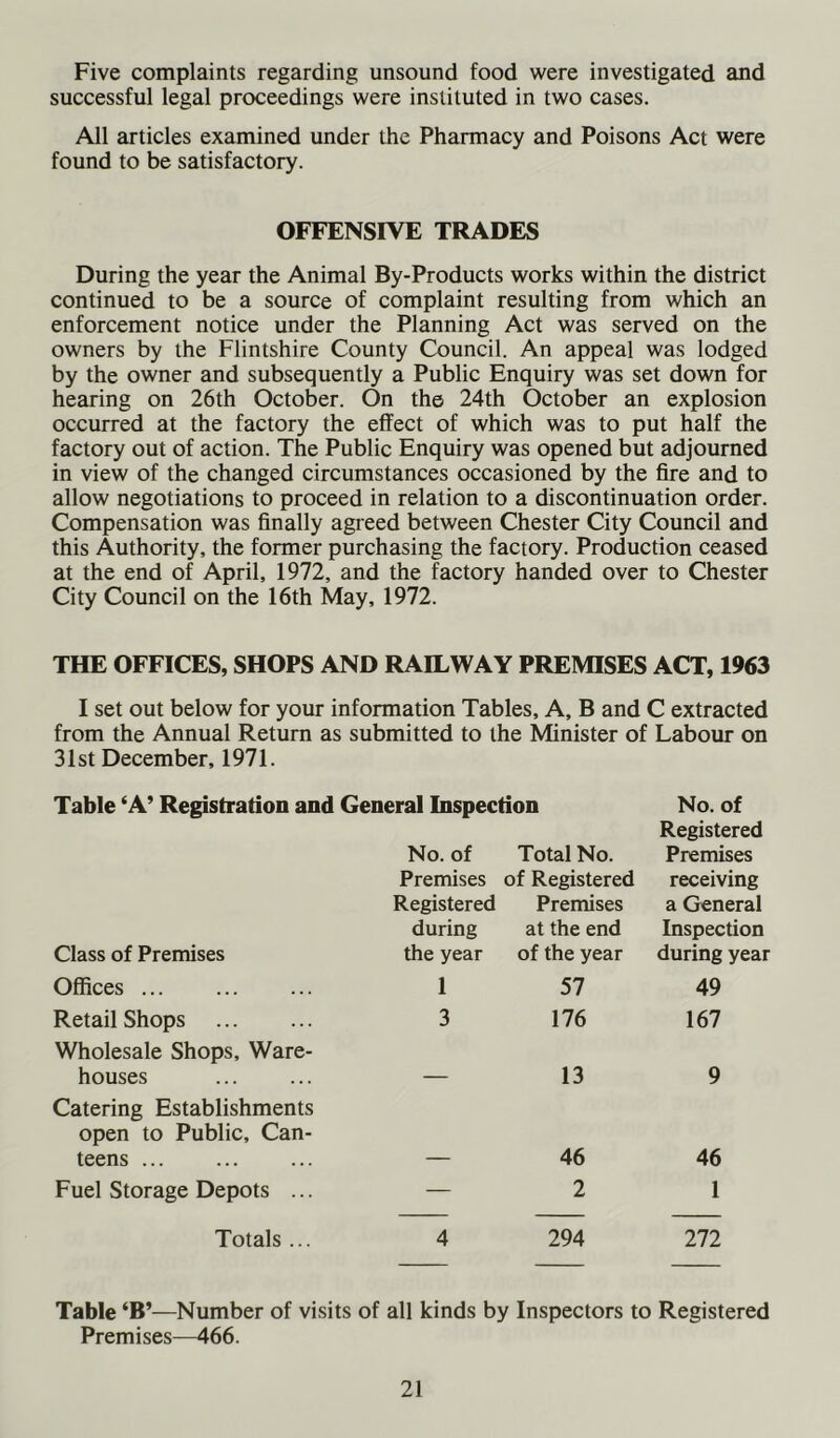 Five complaints regarding unsound food were investigated and successful legal proceedings were instituted in two cases. All articles examined under the Pharmacy and Poisons Act were found to be satisfactory. OFFENSIVE TRADES During the year the Animal By-Products works within the district continued to be a source of complaint resulting from which an enforcement notice under the Planning Act was served on the owners by the Flintshire County Council. An appeal was lodged by the owner and subsequently a Public Enquiry was set down for hearing on 26th October. On the 24th October an explosion occurred at the factory the effect of which was to put half the factory out of action. The Public Enquiry was opened but adjourned in view of the changed circumstances occasioned by the fire and to allow negotiations to proceed in relation to a discontinuation order. Compensation was finally agreed between Chester City Council and this Authority, the former purchasing the factory. Production ceased at the end of April, 1972, and the factory handed over to Chester City Council on the 16th May, 1972. THE OFFICES, SHOPS AND RAILWAY PREMISES ACT, 1963 I set out below for your information Tables, A, B and C extracted from the Annual Return as submitted to the Minister of Labour on 31st December, 1971. Table ‘A’ Registration and General Inspection No. of Total No. Premises of Registered Registered Premises during at the end No. of Registered Premises receiving a General Inspection Class of Premises the year of the year during year Offices 1 57 49 Retail Shops 3 176 167 Wholesale Shops, Ware- houses — 13 9 Catering Establishments open to Public, Can- teens — 46 46 Fuel Storage Depots ... — 2 1 Totals ... 4 294 272 Table ‘B’—Number of visits of all kinds by Inspectors to Registered Premises—466.