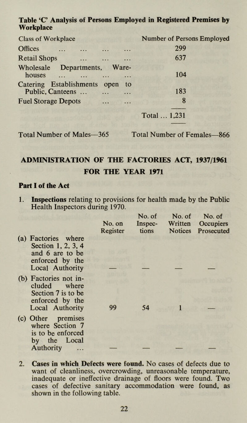 Table ‘C’ Analysis of Persons Employed in Registered Premises by Workplace Class of Workplace Number of Persons Employed Offices ... ... ... ... 299 Retail Shops 637 Wholesale Departments, Ware- houses ... ... ... ... 104 Catering Establishments open to Public, Canteens ... 183 Fuel Storage Depots 8 Total... 1,231 Total Number of Males—365 Total Number of Females—866 ADMINISTRATION OF THE FACTORIES ACT, 1937/1961 FOR THE YEAR 1971 Part I of the Act 1. Inspections relating to provisions for health made by the Public Health Inspectors during 1970. No. on Register (a) Factories where Section 1, 2, 3, 4 and 6 are to be enforced by the No. of Inspec- tions No. of Written Notices No. of Occupiers Prosecuted Local Authority (b) Factories not in- cluded where Section 7 is to be enforced by the Local Authority (c) Other premises where Section 7 is to be enforced by the Local 99 54 1 Authority — — — — 2. Cases in which Defects were found. No cases of defects due to want of cleanliness, overcrowding, unreasonable temperature, inadequate or ineffective drainage of floors were found. Two cases of defective sanitary accommodation were found, as shown in the following table.