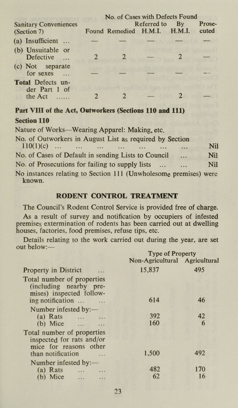No. of Cases with Defects Found Sanitary Conveniences Referred to By Prose- (Section 7) Found Remedied H.M.I. H.M.I. cuted (a) Insufficient ... — — — — — (b) Unsuitable or Defective ... 2 2 — 2 — (c) Not separate for sexes ... — — — — Total Defects un- der Part 1 of the Act 2 2 — 2 — Part VIII of the Act, Outworkers (Sections 110 and 111) Section 110 Nature of Works—Wearing Apparel; Making, etc. No. of Outworkers in August List as required by Section 110(l)(c) Nil No. of Cases of Default in sending Lists to Council ... Nil No. of Prosecutions for failing to supply lists Nil No instances relating to Section 111 (Unwholesome premises) were known. RODENT CONTROL TREATMENT The Council’s Rodent Control Service is provided free of charge. As a result of survey and notification by occupiers of infested premises extermination of rodents has been carried out at dwelling houses, factories, food premises, refuse tips, etc. Details relating to the work carried out during the year, are set out below:^— Type of Property Non-Agricultural Agricultural Property in District 15,837 495 Total number of properties (including nearby pre- mises) inspected follow- ing notification ... 614 46 Number infested by:— (a) Rats 392 42 (b) Mice 160 6 Total number of properties inspected for rats and/or mice for reasons other than notification 1,500 492 Number infested by:— (a) Rats 482 170 (b) Mice 62 16