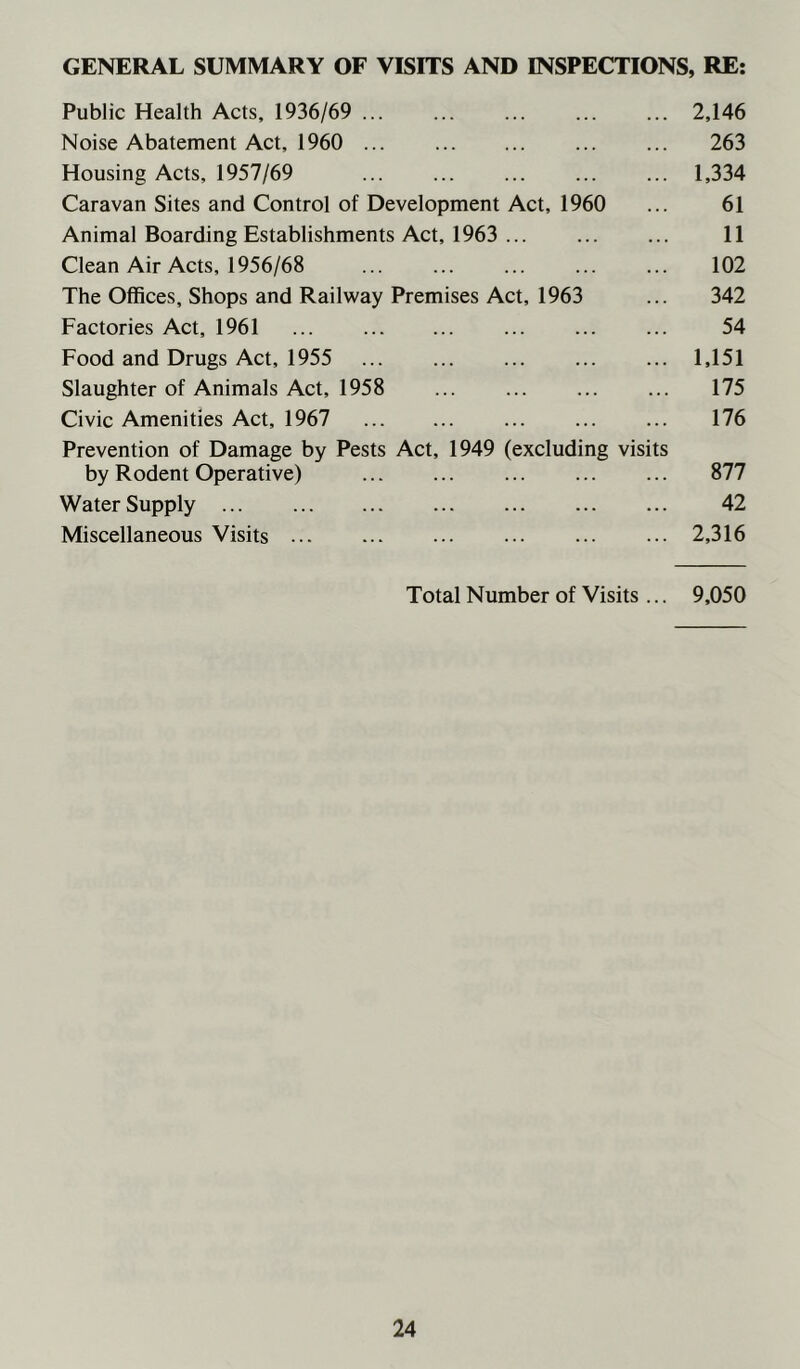 GENERAL SUMMARY OF VISITS AND INSPECTIONS, RE: Public Health Acts, 1936/69 2,146 Noise Abatement Act, 1960 263 Housing Acts, 1957/69 ... ... ... ... ... 1,334 Caravan Sites and Control of Development Act, 1960 ... 61 Animal Boarding Establishments Act, 1963 ... 11 Clean Air Acts, 1956/68 102 The Offices, Shops and Railway Premises Act, 1963 ... 342 Factories Act, 1961 ... ... ... ... 54 Food and Drugs Act, 1955 1,151 Slaughter of Animals Act, 1958 ... ... 175 Civic Amenities Act, 1967 176 Prevention of Damage by Pests Act, 1949 (excluding visits by Rodent Operative) ... 877 Water Supply 42 Miscellaneous Visits ... ... ... 2,316 Total Number of Visits... 9,050