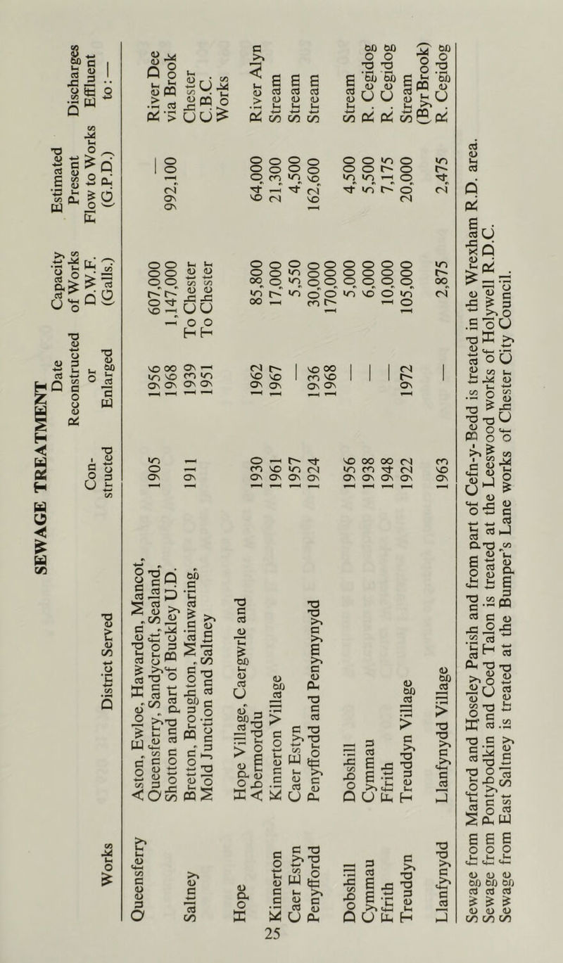 SEWAGE TREATMENT ^ S?Q. E S -2 £ I O W o ^ >> ^ ttJ y o s I Pi O 0'S ° ^ 73 u o D oj o u « Q^ T3 u «S0 a U E - o H U 2 •o u £: u c/5 -«-» o *C u O d> w ^ o O o fepQ cd <U r < ^ C/0 ^ tJ uo> ^ E E E S c3 cO c3 > <U <U 0) tH Vh tuA bO O O O -o '5b 5b 1) D U U o o 3« (U ll >. 0^5555^ u5d^d^55& o o (N 0\ ON o ® it o o « „ O O c/3 </5 o fE n NO —< sJ w -h O o HH \0 OO iO\ '—I (/-) VO V) o O o o o o o o O m */^ so ^ (V) so (SI so o o >o o o o r~ o CO »o <-s o >o o (N w OoOoOOOOO 00»/^000000 OO^ O «0 o o o o o^ o^ ini>v^ooioN0<0>o oo CO O <S so so so OO CO NO <s) UO ^ O —< Os ON O CO so lo (N On On Ov On so OO OO CS| >P CO ■'Cf (S| On On On ON U Ch-I CO C <U u 3 o >s (U c 13 CO (U D. O X - c -o O ^ r5 b w to C t- >s <= c u a S| I* 11-3 Q O Ph H Llanfynydd Llanfynydd Village 1963 — 2,875 2,475 R. Cegidog Sewage from Marford and Hoseley Parish and from part of Cefn-y-Bedd is treated in the Wrexham R.D. area. Sewage from Pontybodkin and Coed Talon is treated at the Leeswood works of Holywell R.D.C. Sewage from East Saltney is treated at the Bumper’s Lane works of Chester City Council.