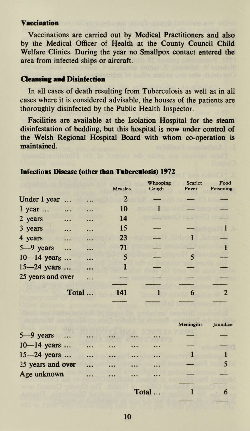 Vaccination Vaccinations are carried out by Medical Practitioners and also by the Medical Officer of Health at the County Council Child Welfare Clinics. During the year no Smallpox contact entered the area from infected ships or aircraft. Cleansing and Disinfection In all cases of death resulting from Tuberculosis as well as in all cases where it is considered advisable, the houses of the patients are thoroughly disinfected by the Public Health Inspector. Facilities are available at the Isolation Hospital for the steam disinfestation of bedding, but this hospital is now under control of the Welsh Regional Hospital Board with whom co-operation is maintained. Infections Disease (other than Tnbercalosis) 1972 Whooping Scarlet Food Measles Cough Fever Poisoning Under 1 year 2 — — — 1 year 10 1 — — 2 years 14 — — — 3 years 15 — — 1 4 years 23 — 1 — 5—9 years 71 — — 1 10—14 years 5 — 5 — 15—24 years 1 — — — 25 years and over — — — — Total... 141 1 6 Meningitis 2 Jaundice 5—9 years — — 10—14 years — — 15—24 years 1 1 25 years and over — 5 Age unknown Total... 1 6