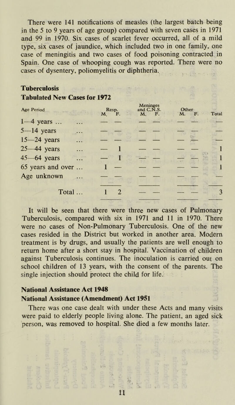 There were 141 notifications of measles (the largest batch being in the 5 to 9 years of age group) compared with seven cases in 1971 and 99 in 1970. Six cases of scarlet fever occurred, all of a mild type, six cases of jaundice, which included two in one family, one case of meningitis and two cases of food poisoning contracted in Spain. One case of whooping cough was reported. There were no cases of dysentery, poliomyelitis or diphtheria. Tuberculosis Tabulated New Cases for 1972 Age Period Resp. M. F. 1—4 years ... ... — — 5—14 years ... — — 15—24 years ... — — 25—44 years ... — 1 45—64 years ... — 1 65 years and over ... 1 — Age unknown ... — — Total ... 12 — — — — 3 It will be seen that there were three new cases of Pulmonary Tuberculosis, compared with six in 1971 and 11 in 1970. There were no cases of Non-Pulmonary Tuberculosis. One of the new cases resided in the District but worked in another area. Modem treatment is by drugs, and usually the patients are well enough to return home after a short stay in hospital. Vaccination of children against Tuberculosis continues. The inoculation is carried out on school children of 13 years, with the consent of the parents. The single injection should protect the child for life. National Assistance Act 1948 National Assistance (Amendment) Act 1951 There was one case dealt with under these Acts and many visits were paid to elderly people living alone. The patient, an aged sick person, was removed to hospital. She died a few months later. Meninges and C.N.S. Other M. F. M. F. Total 1 1 1 b J