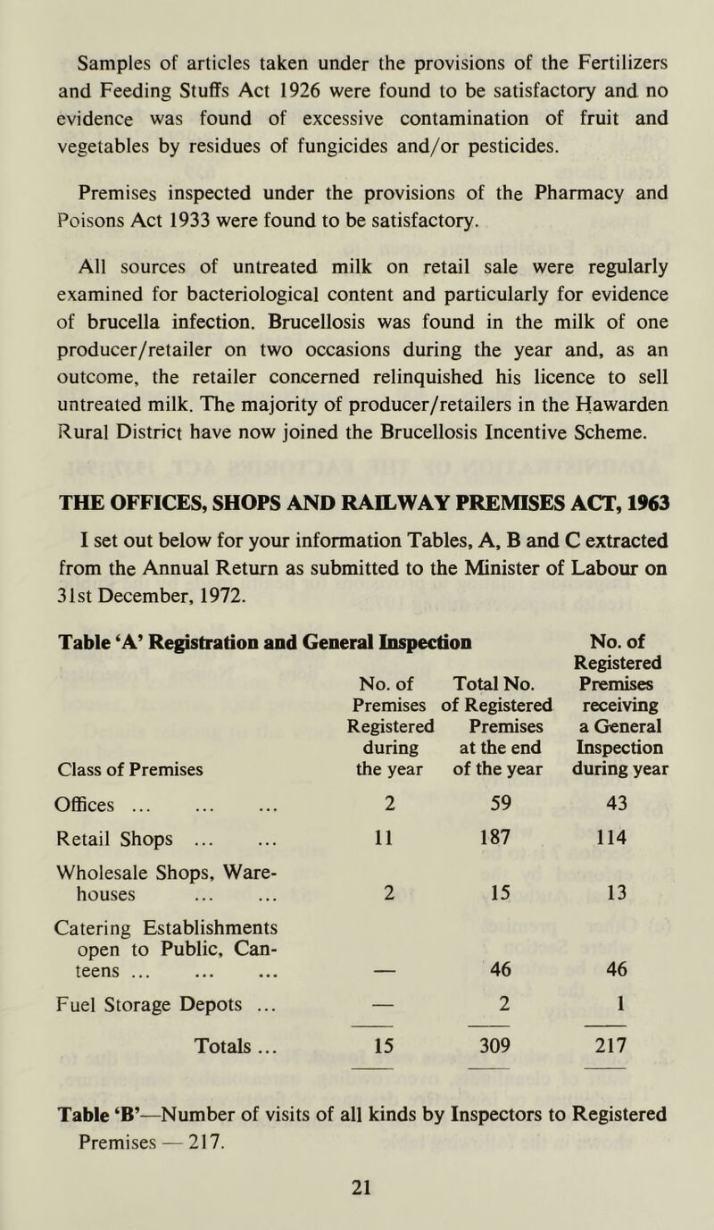 Samples of articles taken under the provisions of the Fertilizers and Feeding Stuffs Act 1926 were found to be satisfactory and no evidence was found of excessive contamination of fruit and vegetables by residues of fungicides and/or pesticides. Premises inspected under the provisions of the Pharmacy and Poisons Act 1933 were found to be satisfactory. All sources of untreated milk on retail sale were regularly examined for bacteriological content and particularly for evidence of brucella infection. Brucellosis was found in the milk of one producer/retailer on two occasions during the year and, as an outcome, the retailer concerned relinquished his licence to sell untreated milk. The majority of producer/retailers in the Flawarden Rural District have now joined the Brucellosis Incentive Scheme. THE OFFICES, SHOPS AND RAILWAY PREMISES ACT, 1963 I set out below for your information Tables, A, B and C extracted from the Annual Return as submitted to the Minister of Labour on 31st December, 1972. Table ‘A’ Registration and General Inspection No. of Total No. Premises of Registered Registered Premises during at the end No. of Registered Premises receiving a General Inspection Class of Premises the year of the year during year Offices ... 2 59 43 Retail Shops 11 187 114 Wholesale Shops, Ware- houses 2 15 13 Catering Establishments open to Public, Can- teens — 46 46 Fuel Storage Depots ... — 2 1 Totals ... 15 309 217 Table ‘B’—Number of visits of all kinds by Inspectors to Registered Premises — 217.