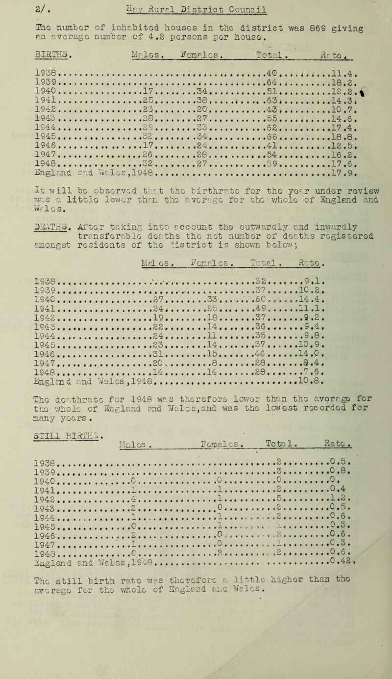 The numlGr of inhnbitod houses in the district was 869 giving an Qvorago number of 4.2 porsons per house. BIRTHS. Males ♦ Females. Total. Rr to « 1938. . . 1939 ,. . 1940 , .. 17.* . 12.2. 1941... 25... 38 i . . 14.3 i 1942 . . ., 23. . . 20 .. .43 1943 . . . 1944 . .. • • vGS* • •• . . .17.4. 1945. .. 32 . . . , ... .34 .. .66 ...... . ...18,8 . 1946 . .., 17. . ., 24 ...12,5 « 1947. . . . 26 ... , 28 . . ..54 ...16.2, 1948. . . Q 99 9 999 •..17 ,6, Englrnd and Wales ,1948 .. , It will be observed foot the birthrate for the year under review was a little lovjcr than the average for the’whole of England and Wales. 3X1TH3. After taking into account tho outwardly and invMirdly transferable deaths the net nuiiiber of deaths registered aanongst residents of the district is shovm bolov^; Males. Ecmalcs . Total . Rate. 1938. 1939. 1940. 1941. 1942 . 1943. 1944. 1945. 1946 . 1947 . 1948. Eng Ian d .nd . .27. . .«24 « . ..19,. . .22, . , .24. . . .23 . . ..31 • . ..20 . . ..14 . . Vales,1948. . ., . e 2 O . . ..18. . ..14 .. ..11. . ..14. . . . 15 .. .. .8. . . .14. . .32 .37 .60 .49 .37 .36 .35 ,37 .46 .28 .28 • • t <3 * * 9 0 • • • 4 • • • • • • • # • • • • • • • • • • 4 t 4 • • • . .9.1. .10.2,. cl4.4. .11.1. ..9 .2 . ..9.4. ..9.8. .10.9 . .14.0. . .8.4. ..7.6. ,10.8. The dcathrate for 1948 was thorefore lower than the average for the whole of England and 7/alcs,and was the lov;est recorded for Eiciny years . STILL BIkTEO. Males , Eemalcs. Total. Hate . 1938 2 0.5. 1939 3 0 .8. 1940 0 0 0 0. 1941 1 1 «2 0.4 1942.. 4 1. .. 5 1.2. 1943 2 0 . ,2 0.5. 1944 ,1 1.2 .0,6 . 1945 0 1 0,3. 1946.2.. .. ,..........0oc.c..>t'«^2..0.6. 1947 '. . .1. .0 1 0.3 . 1943 0 2 .2 0.6 . Tilr',0'1 Pin r\ p.ru^ WV.l r.s . 1 948 ......... ...0 ,42 The still birth rate was thcreforo a little higher than tho average for the vjhole of England and Wales.