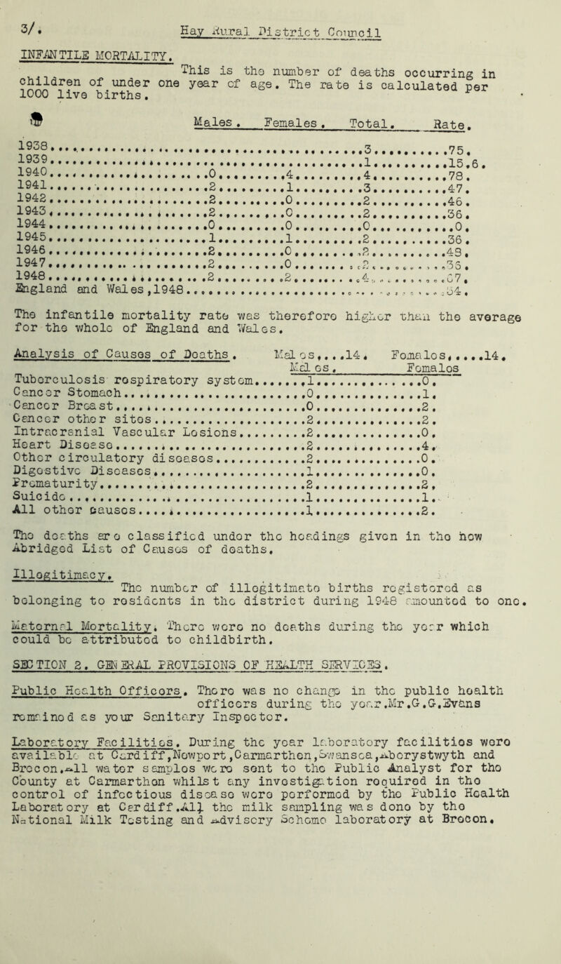 3/ • Hay itoal Ms trie t Coimcil INFMTILE MORTALITY. '^His is tho number of deaths occurring in under one year of age. The rate is calculated per 1000 live births. Males. Females. Total, Rate. 1938 1939 ., 1940 1941 .. . 1942 1943, 1944 1945, 1946 1947 1948 .0 .2 .2 .2 ►0 1 ,2, f4:, ,1 .0 .0 .0, .1. ,0< .3 .1 ,4, .3, ,2, .2. ► 0, ,2< .2. -n c K ,75, ,15.6. 78. 47. 46. 36. .0, 36. 43. 33, • •...•».2... »f....0....... .2 2 .4. e .67. England and V/al es ,1948 ,. -. . - o 34 ♦ Tho infantile mortality rate was therefore higher than tho average for tho whole of England and Wales. Analysis of Causes of J}oaths . Mai os,...14, Fomalos,.,, ,14. Md Gs . Foma 1 os Tuberculosis respiratory system,......! 0, Cane or Stomach...» 0 1. Cancer Breast.... .0 ,2 . Cancer other sites 2. 2. Intracranial Vascular Lesions 2 ..0. Heart Eisoaso ...... * 2 4. Other circulatory diseases............2 0, Digestivc Diseases.. .. .1, .0 . Prematurity 2 2 , Suicide 1 1... All othor causes..,, 1.,.. 2. '^0 deaths ere classified under the headings given in tho how Abridged List of Causes of deaths. Illogitimacy. The nuraber of illegitimate births registered as belonging to residents in the district during 1948 rmountod to one. Ivlatornal Mortality4 There v;cro no deaths during the yorr which could bo attributed to childbirth. SECTION 2. GM5RAL PROVISIONS OF HEALTH SERVICES . Public Health Officers, There was no change in the public health officers during the year.Mr.0.0,Evans remr.inod as your Sanitary Inspector. Laboratory Facilities. During the year laboratory facilitios woro available at Cardiff,Newport,Carmarthen,Swansea,jvborystwyth and Brecon.x^ll water samples were sont to the Public Analyst for tho County at Carmarthon whilst any investi@:,tion roquirod in tho control of infectious disease were performed by tho Public Health Laboratory at Cerdiff.Al^ the milk sampling was dono by tho National Milk Testing and j^dviscry Scheme laboratory at Brecon,