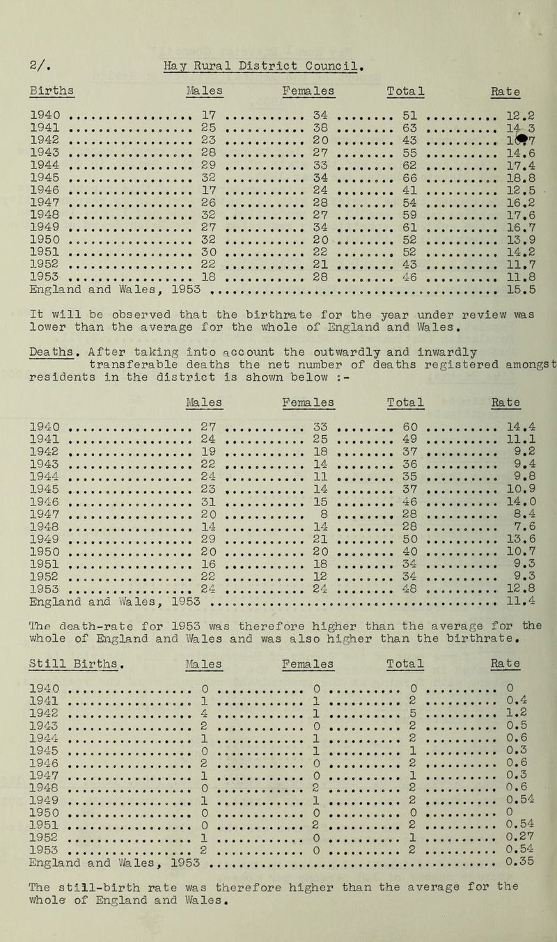 Births Males Females Tota 1 Rate 1940 17 34 51 12.2 1942 1943 ... 28 , 27 .. .. 1944 ... 29 , 1945 1946 ... 17 , 24 .... .... 41 .... 12.5 1947 1948 ... 32 , .... 59 .... 17.6 1949 16.7 1950 ... 32 , 20 . , . . ..., 52 .... 13.9 1951 22 14.2 1952 . . . 22 , .... 43 .... 1953 28 .... 11.8 England and Wa le s, 1953 .., It will be obs erved that the birthrate for the year under review was lower than the average for the whole of England and Wales • Deaths. After taking into account the outwardly and inwardly transferable deaths the net number of deaths registered amongst residents in the district is shown below Males Females Total Rate 1940 27 , . 33 .. . , 1941 24 .. 49 1942 19 .. 18 , . . . .... 37 .... 9.2 1943 22 .. . . . . 14 .. . . 9.4 1944 24 • ©•o***»oo#»coo«#c (OX * » 9.8 1945 23 ,. 14 . . . . . . .. 37 ... . , 10.9 1946 31 . . 14.0 1947 20 . . 8 . . . . .... 28 .... 8.4 1948 14 . . 14 .... 28 7.6 1949 29 . . 21 13.6 1950 20 .. . . 10.7 1951 16 .. 18 .... 34 9.3 1952 22 .. 12 .... 34 9.3 1953 24 .. 24 .... 48 12.8 England and 'Wales, 1953 11,4 The death-rate for 1953 was therefore higher than the average for the whole of England and Wales and was also higher than the birthrate. Still Births, Males Females Total Rate 1940 , 0 ,. . . 0 , 0 1941 . 1 . . , . . . 2 , 1942 , 4 .. 1 , . . . 5 , 1.2 1943 , 2 . . o , . . . 2 , 0.5 1944 , 1 , . . . 2 , 0,6 1945 , 1 1 . 0.3 1946 , 2 . . 0 , . . . 2 , 0.6 1947 . 1 . . 0 . . . 1 , 0.3 1948 . 0 . . 2 2 , 0.6 1949 , . . . . . 1 . . 1 , . . . 2 . 0.54 1950 , 0 . . 0 , . . . 0 , 0 1951 , ..... o . . 2 . . . 2 , 0.54 1952 , 1 .. 0 ... 1 . 0.27 1953 . 2 . . . . 0 ... 2 . , 0.54 England and Wales , 1953 ... The still-birth rate was therefore higher than the average for the whole' of England and Wales.