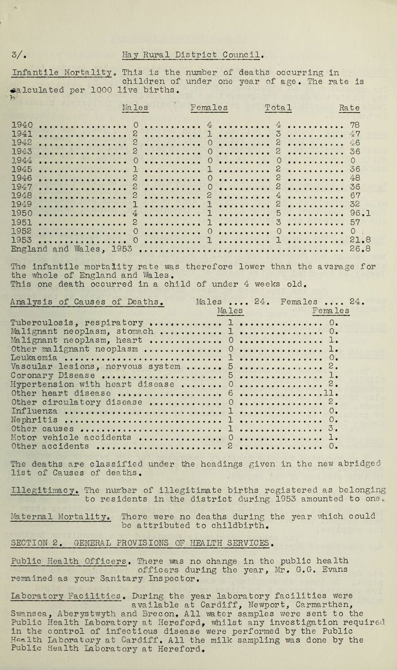 Infantile Mortality. This is the number of deaths occurring in children of under one year of age. The rate is calculated per 1000 live births. Ma le s Females Total Rate 1940 . . 0 ,. . . 4 .. ., 4 ,.. . 78 1941 . . 2 1942 . . 2 2 .... 1943 . . 2 , . . . 0 . . . . 2 1944 . . 0 , . . . o . . . , 0 , . . . 0 1945 2 1946 . . 2 . . . . 0 .. . , 2 .... 48 1947 . . 2 , . . . o .. . , 2 . . . . 36 1948 .. 2 2 .. . , 4 ........ 1949 1 2 1950 1 . . . . 96. 1951 .. 2 1952 . . 0 ,... o . . . , 0 . . . . 0 1953 England and Wales, 1953 26.8 The infantile mortality rate was therefore lower than the average for the whole of England and Wales, This one death occurred in a child of under 4 weeks old. Analysis of Causes of Deaths. Males .... 24. Females .... 24. Males Females Tuberculosis, respiratory 1 Malignant neoplasm, stomach 1 Malignant neoplasm, heart 0 Other malignant neoplasm 0 Leukaemia 1 Vascular lesions, nervous system 5 Coronary Disease 5 Hypertension with heart disease 0 Other heart disease 6 Other circulatory disease 0 Influenza 1 Nephritis 1 Other causes 1 Motor vehicle accidents 0 Other accidents 2 0. 0. 1. 1. 0. 2. 1. 2. 11. 2. 0. 0. 3. 1. 0. The deaths are classified under the headings given in the new abridged list of Causes of deaths. Illegitimacy. The number of illegitimate births registered as belonging to residents in the district during 1953 amounted to one,. Maternal Mortality. There were no deaths during the year which could be attributed to childbirth. SECTION 2. GENERAL PROVISIONS OF HEALTH SERVICES. Public Health Officers. There was no change in the public health officers during the year, Mr. G.G. Evans remained as your Sanitary Inspector. Laboratory Facilities. During the year laboratory facilities were available at Cardiff, Newport, Carmarthen, Swansea, Aberystwyth and Brecon, All water samples were sent to the Public Health Laboratory at Hereford, whilst any investigation required in the control of infectious disease were performed by the Public Health Laboratory at Cardiff, All the milk sampling was done by the Public Health Laboratory at Hereford.