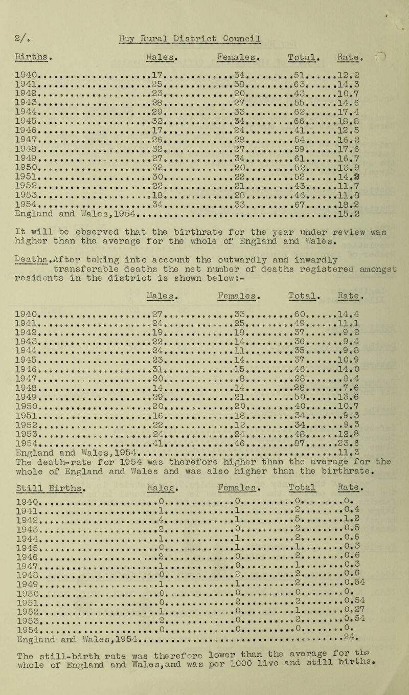 Births. Males. Females. Total. Rate 1940 . .17 34 «51 • ...12.2 1941 .. . . . .25 ........38 ...14.3 1942 . ,23 20 . .43... ...10.7 1943 ..28...... 27 ..55, . . ...14,6 1944 ..29 33 ...17.4 1945 , .32 34,...... ...18.8 1946 . .17 24 ..41... ...12.5 1947 . . 26 .,54... ...16.2 1948 ,. 32. ... . ( 27 . .59. . . ...17.6 1949 . , 27 .34....... ..61... ...16,7 1950 . . 32 ..52... ...13.9 1951 . . 30 22. ...... .,52. . . 14.2 1952 1953 . , 18 28 1954 .. 34 33 . .67. . . ...18,2 England and Wales.1954, It will be observed that the birthrate for the year under review was higher than the average for the whole of England and Wales. Deaths.After taking into account the outwardly and Inwardly transferable deaths the net number of deaths registered amongst residents in the district is shown belows- Males. Females. Total. Rate 1940 27...., 33 .. .60..... .14.4 1941........ .24 25 ...49 .11,1 1942........ . .19 . ... .18 ...37.. . . . . .9.2 1943 22 14...... ...36 ..9.4 1944........ 24 11 ...35 . .9.8 1945 23 14 ,.. 37 .10.9 1946 31 15 . . .46 .14.0 1947 . . 1 948 ]4 14 ,. .28 . .7,6 1949........ 29 . . ..,21 . . .50 .13,6 1 950 . .20 20 . . .40..... .10.7 1951 .. .16 ....,18 . .,34 . .9.3 1 952 22 .. .34 . .9.3 1953 24 24 .,.48 .12.8 1954........ England and Wales, 1954 11.3 The death-rate for 1954 was therefore higher than the average for the whole of England and Wales and was also higher than the birthrate Still Births. Males. Females. Total Rate. 1940. 1 941 . 1 9^-2 1 943 1 944 1 945 1 946 . 1947. 0.3 1 94R 1 949 0,54 1 950 1 951 1 95? 0.27 1 953 1 QUA The still-birth rate was therefore lower than the average for tho whole of England and Wales,and was per 1000 live and still biroiis.
