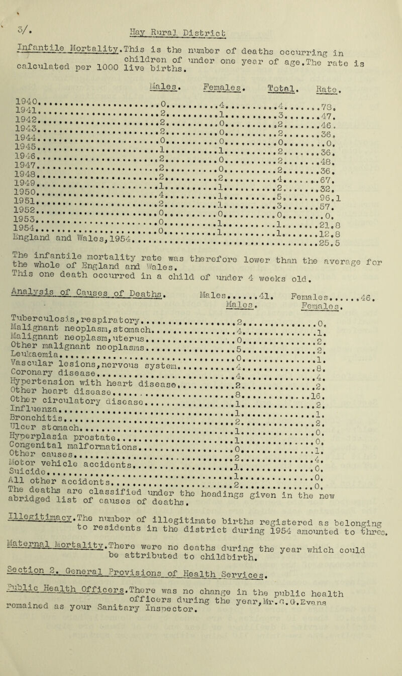 Mop.yglj^Z«This is the number of deaths occurring in n ^ children of under one year of age.The rate 1 <? calculated per 1000 live births. Males• Females• Total. F 1940 1941, 1942 * 1943 1944 1945 1946 1947 1948 . 1949 .lQoO. ... 1951 1952 ” 1 Q R g 8 « * o4* * * , , | 0 • • • « 1954 England and Wales,1954. Rate. 73, 47. 46 . 56. .0. 36. 36. 67. 52. 96.: 57. .0. 25.5 ±he infantile mortality rate was therefore lower than the average the whole of England and Wales. average This one death occurred in a child of under 4 weeks old. for Analysis of Causes of Deaths Males 41. Males. Females,.. Females. • »46, . .0, . .1, 2. .2. 16. Tuberculosis, respiratory. ..2, Malignant neoplasm, stomach. • .4. .. Malignant neoplasm,uterus ......0, Other malignant neoplasms 5 * * * *' p Leukaemia !,'!*.**' 0 * * 1 ' Vascular lesions,nervous system.. 4* *0* Coronary disease . .. ! ° ’ Hypertension with heart disease, 2 Other heart disease ,’s] *****'**' Other circulatory disease . . •••••••*•••* Influenza •••« £i. Bronchitis ....!!!!.'!*.*.!!***** * ’ * o* * i* nicer st omach .' !.*!*.* *. 1 « * Hyperplasia prostate ! . . . ! .. [. ! . . # 1 0. Congenital malformations0 *c*'**“*'°°*** Other causes ° ° * * 0 * * * ******** *' ’ • ■ ofcor vehicle accidents....... Suicide All other accident s. . 1 *'.*..... . * 6 [ ’ ’ j * ’ *g 0, aoriaged list of causes of deaths, _Jrlp^itimacy.The nur.iber of ^ illegitimate births registered as belonging esi on s m the district during 1954 amounted to three, eternal totality.There were no deaths during the year which could be attributed to childbirth. section 2. General Provisions of Health Services. fublic HeaJ^h^f^^ers.There was no change in the public health . -1 officers during the year. Mr. G.G. Eva ns remained as your Sanitary Inspector. 0. new