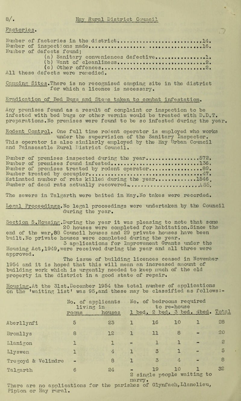 8/. Factories. Hay Rural District Co 1 mci1 Number of factories in the district, ,.,.,,14, Nimiber of inspections made, 16. Nnmber of defects found; (a) Sanitary conveniences defective....... ...1. (b) Want of cleanliness.... .........2. (c) Other offences .....2. All these defects were remedied. Camping Sites.There is no recognised camping site in the district for which a licence is necessary. Eradication of Bed Bugs and Steos taken to combat infestation• Any premises found as a result of complaint or inspection to be infested with bed bugs or other vermin would be treated with D.D.T, preparations.Ho premises were found to be so infested during the year. Rodent Control. One full time rodent operator is employed who works under the supervision of the Sanitary Inspector. This operator is also similarly employed by the Hay Urban Council and Painscastle Rural District Council. Number of premises inspected during the year 572. Number of premises found infested 136. Number of premises treated by rodent operator. . 89. Number treated by occupier 47, Estimated number of rats killed during the year .....1546, Number of dead rats actually recovered, 486. The sewers in Talgarth were baited in May.No takes were recorded. Legal Proceedings.No legal proceedings were undertaken by the Council during the year. Section 5.Housing.During the year it was pleasing to note that some 20 houses were completed for habitation.Since the end of the war,88 Council houses and 29 private houses have been built.No private houses were completed during the year. 3 applications for Improvement Grants under the Housing Act,1949,were received during the year and all three were approved. The issue of building licences ceased in November 1954 and it is hoped that this will mean an increased amount of building work which is urgently needed to keep much of the old property in the district in a good state of repair. Housing.At the 31st.December 1954 the total number of applications on the ’waiting list’ was 95,and these may be classified as followsi- No. of applicants No. of bedrooms required living in to re-house rooms houses 1 bed. 2 bed. 3 bed. 4bed. Total Aberllynfi 5 23 1 16 10 1 28 Bronllys 8 12 1 11 8 - 20 Llanigon 1 1 - 1 1 - 2 Llyswen 1 4 1 3 1 - 5 Tregoyd & Velindre - 8 1 3 4 - 8 Talgarth 6 24 - 19 10 1 32 2 single poople waiting to marry. There are no applications for the parishes of Glynfach,Llanelieu, Pipton or Hay rural.