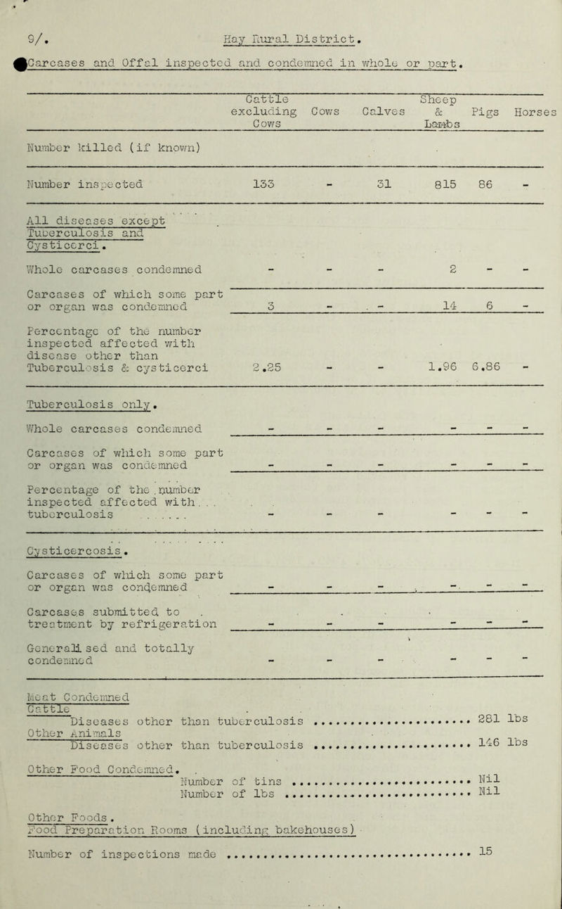 ^Carcases and Offal inspected and condemned in wliola or part. Cattle excluding Cows Cows Cc.lves Sheep & Lambs Pigs Horses Number killed (if knov\fn) Number inspected 133 31 815 86 All diseases except Tueerculosis and Cysticerci. Whole carcases condemned ^ — — 2 — — Carcases of which some part or organ v/as condemned 3 14 6 Percentage of the number inspected affected with disease other than Tuberculosis & cysticerci 2 ,25 1,96 6,86 Tuberculosis only. Whole carcases condemned _ - - - Carcases of which some part or organ was condemned - - - - - - Percentage of the.pumber inspected affected with. . . tuberculosis - - - - - - Cysticercosis• Carcases of wliich som,e part or organ was conc^enined - - - -. - — Carcases submitted to treatment by refrigeration • • Generah. sed and totally condemned - - - - - - he at Co nde mne d Cattle Diseases other than tuberculosis lbs Other Animals Diseases other than tuberculosis , 146 lbs Other Pood Condemned, Number of Number of Other Foods. ypod Preparation Rooms (includinp; bakehouses) • Number of inspections made 15