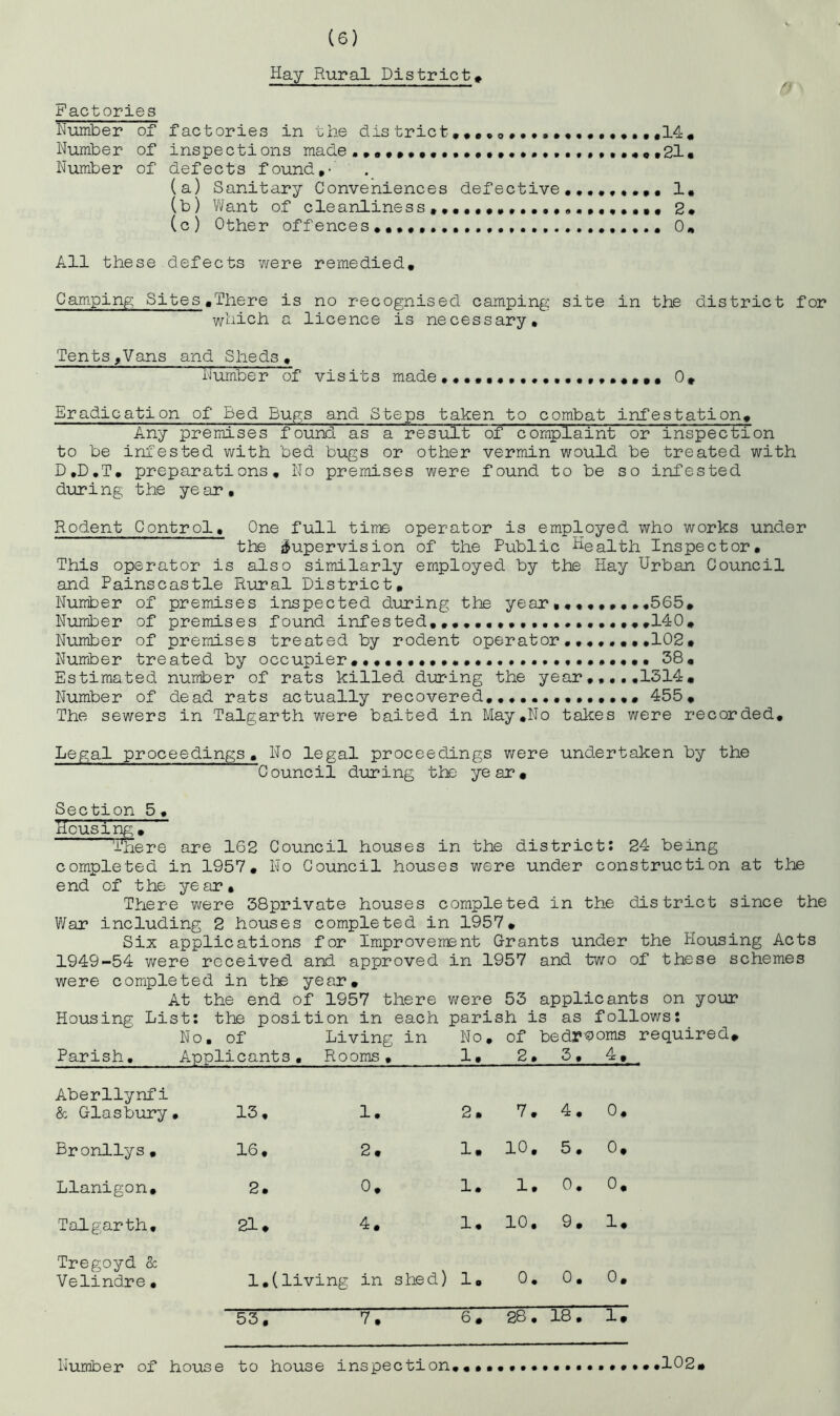 Hay Rural District» Factories Number of factories in the districto#14« Number of inspections made,2l« Number of defects found,- (a) Sanitary Conveniences defective,,,,,*,,, 1, (b) Want of cleanliness,,,,,,,,,,,,,,,,,,,,, 2, (c) Other offences,,,,,. *•*., 0, All these defects were remedied. Camping Sites,There is no recognised camping site in the district for which a licence is necessary. Tents ,V£ins and Sheds, Number of visits made,,,,,,,,,,,,,,,,,,,, 0, Eradication of Bed Bugs and Steps taken to combat infestation. Any premises found as a result of complaint or inspection to be infested with bed bugs or other vermin would be treated with D,D,T, preparations. No premises were found to be so infested during the year. Rodent Control, One full time operator is employed who works under the iJupervision of the Public Health Inspector, This operator is also similarly employed by the Hay Urban Council and Painscastle Rural District, Number of premises inspected during the year,,,,,,,,,565, Number of premises found infested,,,,,,,,,,,,,,,,,,,,140, Number of premises treated by rodent operator,,♦,,,,,102• Number treated by occupier• 38, Estimated number of rats killed during the year,,,,,1314, Number of dead rats actually recovered 455, The sewers in Talgarth were baited in May,No takes were recorded. Legal proceedings, No legal proceedings were undertaken by the Council during the year. Section 5, Housing, There are 162 Council houses in the district: 24 being completed in 1957, No Council houses were under construction at the end of the year. There were 38private houses completed in the district since the War including 2 houses completed in 1957, Six applications for Improvement Grants under the Housing Acts 1949-54 were received and approved in 1957 and two of these schemes were completed in the year. At the end of 1957 there v/ere 53 applicants on your Housing List: the position in each parish is as follows: No, of Living in No, of bedrooms required. Parish, Applicants , Rooms , 1, 2, 3, 4, Aberllynfi & Glasbury, 13, 1. 2. 7, 4, 0, Bronllys, 16, 2, 1. 10, 5, 0. Llanigon, 2. 0, 1. 1. 0. 0, Talgarth, 21, 4. 1, 10, 9. 1, Trep_;oyd & Velindre, 1,(living in shed) 1. 0, 0, 0. 53, 7. 6 • 28, 18. 1. Humber of house to house inspection 102,