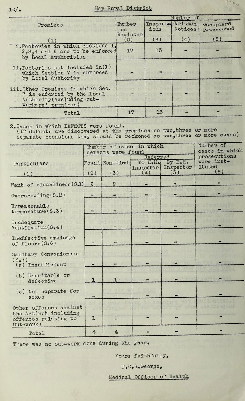 10/. Number of Premises (1) _ . Number on Register (2) Inspect*!* ions (3) ’V/rltten Notices (4) occapitjrs parortoowbed (5) i.Factories in which Sections 1, 2,3,4 and 6 are to be enforced by Local Authorities ii.Factories not included in(!l ) which Section 7 is enforced by'Local Authority 17 13 - - - - - - ... iii.Other Premises in which Sec. 7 is enforced by the Local Authority(excluding out- worters’ •oremises) — 1 m» i - Total 17 13 - - 2,Cases in which DEFECTS were found. (If defects are discovered at the premises on two,three or more separate occasions they should be reckoned as two,three or more cases) Number of cases in which i defects were found Number of cases in which prosecTitions were inst- ituted (6) . Particulars (1) Pound (2) . Refer: Remedied j To H.ll* iInspector (3) i (4) t?ed By H.H. Inspector (5) Want of cleanliness (SJ.) Overcrowding(S.2) Unreasonable temperature(S.3) Inadeq'uate Ventilation(S.4) Ineffective drainage of floors(S.6) Sanitary Conveniences (S.7) (a) Insufficient (b) Unsuitable or defective (c) Not separate for sexes Other offences against the Act(not Including offences relating to OttH;—wrvr»k ) 1 2 ' 2 1 •• mm mm mm 1 1 mm 1 1 mm 1 I 1 _ i i Total 4 i 4 1 1 t There was no out-work done during the year« Yours faithfully, T.C.R.George, Modi cal Officer of Health