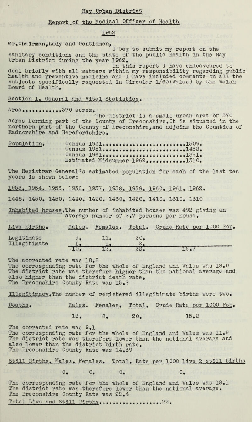 Report of the Medical Officer of Health 1962 Mr*Chairman,Lady and Gentlemen, I beg to submit my report on the sanitary conditions and the state of the public health in the Hay Urban District during the year 1962, In this report I have endeavoured to deal briefly with all matters within my responsibility regarding public health and preventive medicine and I have Inclioded comments on all the subjects specifically requested in Circular l/63(Wales) by the Welsh Board of Health, Section 1, General and Vital Statistics, Area,,,,,,,,,,,,370 acres. The district is a small urban area of 370 acres forming part of the County of Breconshire,It is sitmted in the northern part of the County of Breconshire,and adjoins the Counties of Radnorshire and Herefordshire, Population, Census 1931,,,,,,,,,,,,,,,,,,,,,,,,,1509, Census 1951,,,1452, Census 1961, ,,,. 1321, Estimated Midsummer 1962,,,,,,,,,,,,1310, The Registrar General’s estimated population for each of the last ten years is shown below: 1953, 1954, 1955, 1956, 1957. 1 1.59i960,,^,196_1.1962, 1448, 1450, 1450. 1440, 1420, 1430, 1420. 1410, 1310, 1310 Inhabited houses,The number of inhabited houses was 492 giving an average nixmber of 2,7 persons per house. Live Births, Males, Females. Total, Crude Rate per 1000 Pop, Legitimate 9, 11, 20, Illegitimate 1, Ij 2, The corrected rate was 18,8 The corresponding rate for the whole of England and Wales was 18,0 The district rate was therefore higher than the national average and also higher than the district death rate. The Breconshire County Rate was 15,2 Illeg:itimacy,The number of registered illegitimate births were two. Deaths. Males, Females. Total, Crude Rato per 1000 Pop, 12, 8, 20, 15,2 The corrected rate was 9,1 The corresponding rate for the whole of England and Wales was 11,9 The district rate was therefore lower than the national average and also lower than the district birth rate. The Breconshire County Rate was 14,39 Still Births, Males, Females, Total, Rate per 1000 live & still births 0, 0, 0, 0, The corresponding rate for the whole of England and V/ales was 18,1 The district rate was therefore lower than the national average. The Breconshire County Rate was 22,4