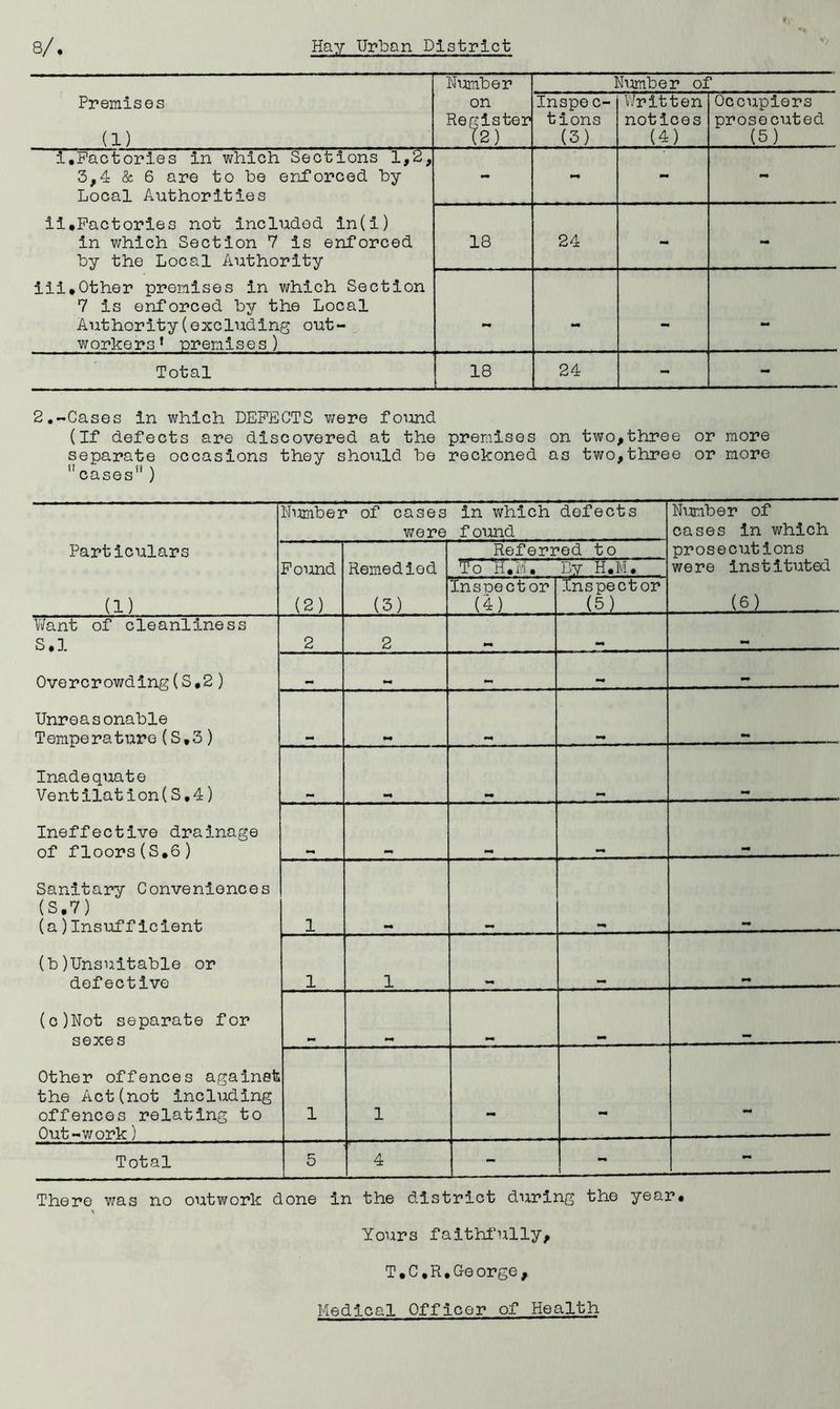 Premises (1) Nuraber on Register (2) Number of Inspe c- tions (3) Written notices (4) Occupiers prosecuted (5) i,Factories in which Sections 1,2, 3,4 & 6 are to be enforced by Local Authorities ll.Factorles not included in(i) in v/hich Section 7 is enforced by the Local Authority iii.Other premises in which Section 7 is enforced by the Local Authority(excluding out- workers* premises) - - - 18 24 - - - - Total 18 24 - - 2,-Cases in which DEFECTS were foimd (If defects are discovered at the premises on two,three or more separate occasions they should be reckoned as two,three or more n H \ Ntmiber of cases v/ere in v\rhlch foimd defects Number of cases in which Particulars Referred to prosecutions Found Remedied To H.r'i, 1^7/ H • were instituted (1) (2) (3) Inspector (4) Inspector (5) (6) V/ant of cleanliness S.l 2 2 mm mm Overcrowding(S,2) Unreasonable Temperature(S,3) Inadequate Ventilation(S,4) •<« mm Ineffective drainage of floors(S.6) Sanitary Conveniences (S.7) (a)Insufficient 1 mm (b)Unsuitable or defective 1 1 mm (c)Not separate for sexe s Other offences against the Act(not including offences relating to Out-work) 1 1 mm - Total 5 4 - - - There was no outwork done in the district during the year. Yours faithl‘ully, T.C,R.George, Medical Officer of Health