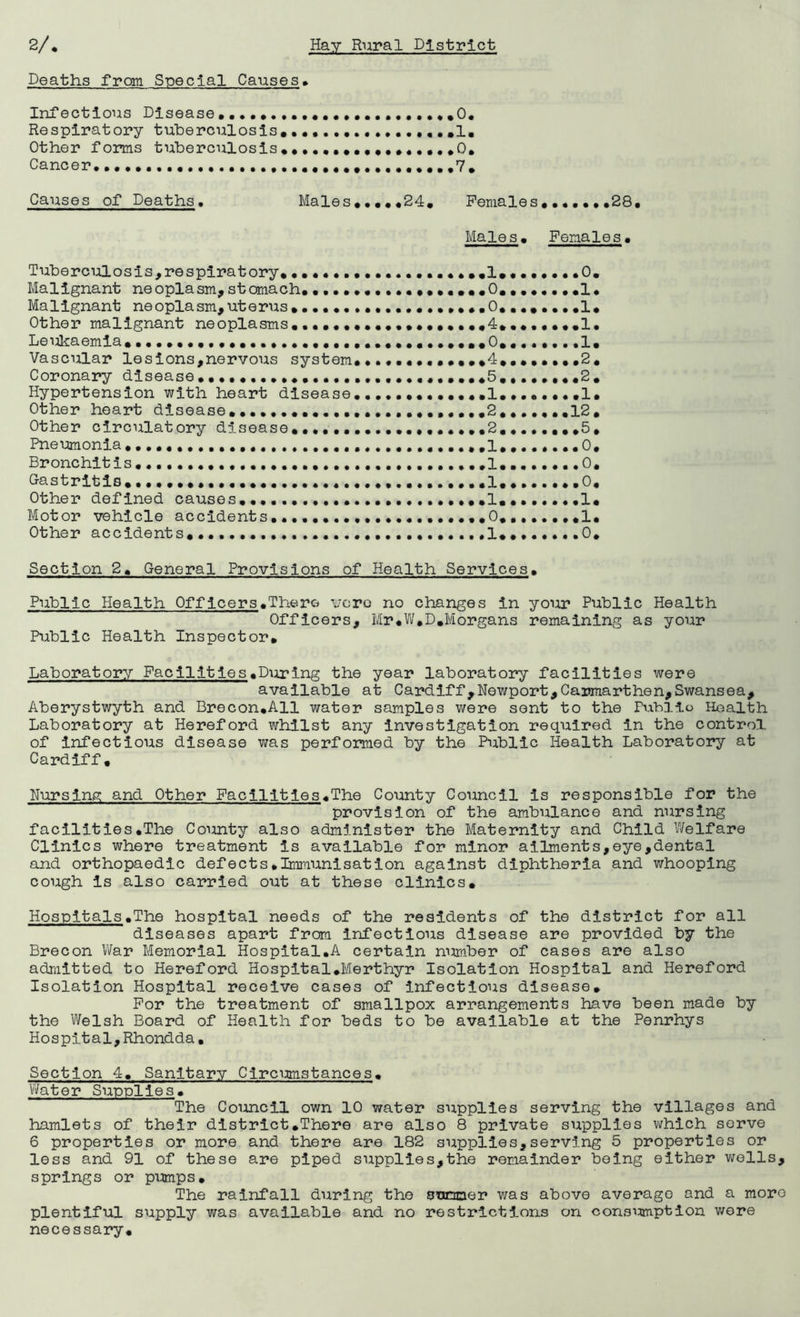 2/* Deaths from S-pecial Causes Hay Rural District Infectious Disease Respiratory tuherculosis, ,1, Other forms tuberculosis*0. Cancer, Causes of Deaths. Males 24. Females. 28. Males. Females. Tuberculosis,respiratory....I.«•••••.0. Malignant neoplasm, stomach. ....O........!. Malignant neoplasm,uterus. ..0. .1. Other malignant neoplasms...4*.......1, Lei:ikaemia. ..O........!. Vascular lesions,nervous system ..4....• ...2. Coronary disease *5.••.••*.2. Hypertension with heart disease .1........1. Other heart disease. .2 12. Other circulatory disease..2,.5. Pneumonia, . .1. ....... 0, Bronchitis, .1 .0, Gastritis ...1. .0, Other defined causes, .1. ...... .1. Motor vehicle accidents, .0,,1, Other accidents, 1*.......0. Section 2. General Provisions of Health Services. Public Health Offjeers.There wore no changes in your Public Health Officers, Mr.Vi/.D,Morgans remaining as your Public Health Inspector, Laboratory Facilities.Diaring the year laboratory facilities were available at Cardiff,Newport,Carmarthen,Swansea, Aberystwyth and Brecon.All water samples were sent to the rvihiio Health Laboratory at Hereford whilst any Investigation required in the control of Infectious disease was performed by the Public Health Laboratory at Cardiff. Nursing and Other Facilities.The County Council is responsible for the provision of the ambulance and nursing facilities .The County also administer the Maternity and Child V/elfare Clinics where treatment is available for minor ailments,eye,dental and orthopaedic defects.Immunisation against diphtheria and v/hooping cough is also carried out at these clinics. Hospitals.The hospital needs of the residents of the district for all diseases apart from infectious disease are provided by the Brecon War Memorial Hospital,A certain number of cases are also admitted to Hereford Hospital,Merthyr Isolation Hospital and Hereford Isolation Hospital receive cases of infectious disease. For the treatment of smallpox arrangements have been made by the Welsh Board of Health for beds to be available at the Penrhys Hospital,Rhondda, Section 4, Sanitary Circumstances. Water Supplies. The Council own 10 water supplies serving the villages and hamlets of their district.There are also 8 private supplies which serve 6 properties or more and there are 182 supplies,serving 5 properties or less and 91 of these are piped supplies,the remainder being either wells, springs or pijmps. The rainfall during the STJoaer was above average and a more plentiful supply was available and no restrictions on consumption were necessary.