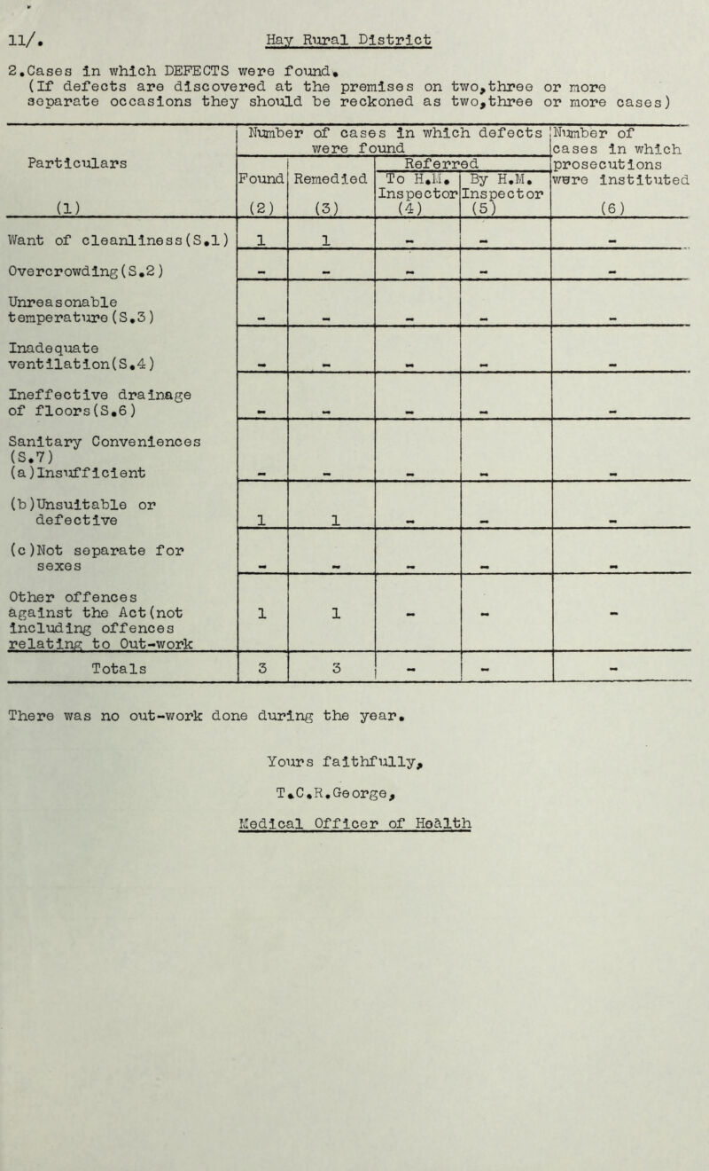 2,Cases in which DEFECTS were foimd. (If defects are discovered at the premises on two,three or more separate occasions they should he reckoned as two,three or more cases) N'umber of cases in which defects Nijmber of were found cases in which Particulars Referred prosecutions Pound Remedied To H*LI. By H*M* were instituted Inspector Inspector (1) (2) (3) (4) (5) (6) Want of cleanliness(S*l) 1 1 mm Overcrowding(S*2) mm 0m _ j Unreasonable temperature(S,3) mm Inadequate ventilation(S*4) 0m Ineffective drainage of floors(S*6) Sanitary Conveniences (S.7) (a)lnsnfflolant mm mm (b)Unsuitable or defective 1 1 — (c)Not separate for sexes - •m — - Other offences against the Act(not including offences relating to Out-work 1 1 mm - - Totals 3 3 - - - There was no out-work done during the year* Yours faithfully, T*C*R.George. Medical Officer of Hodlth