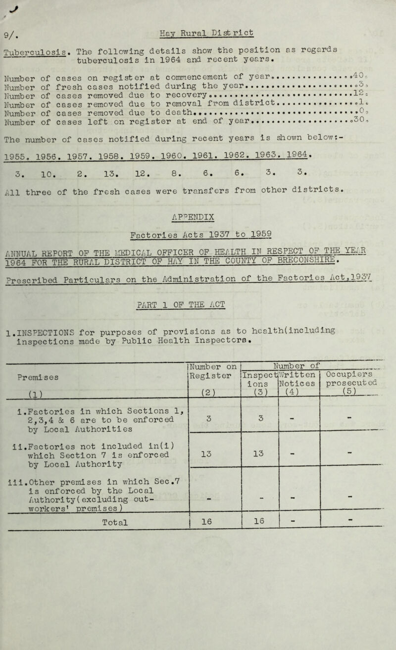 Tuberculosis, The following details show the position as regards tuberculosis in 1964 and recent years. Number of cases on register at commencement of year, Number of fresh cases notified during the year Number of cases removed due to recovery, Number of cases removed due to removal from district Number of cases removed due to death, Number of cases left on register at end of year ,40. * o O s .12. . ,1. . ,0o o 3 0 o The number of cases notified during recent years is shown below 1955, 1956, 1957. 1958, 1959, i960, 1961. 1962, 1965. 1964, 3. 10. 2. 13, 12. 8. 6, 6, 3. 3, All three of the fresh cases were transfers from other districts. APPENDIX Factories Acts 1957 to 1959 ANNUAL REPORT OP THE LIEDICAL OFFICER OP HEALTH IN RESPECT OF ,^:p_YEAR 1964 for THE RURAL DISTRICT OF RAY IN THE COUNTY OF BRECONSHIRE,. Prescribed Particulars on the Administration of the Factories Act^l9_57 PART 1 OF THE ACT 1.INSPECTIONS for purposes of provisions as to health(including inspections made by Public Health Inspectors, 1 Premises (1) Number on Number of Register (2) Inspect ions (3) Written Notices (4) Occupiers prosecuted (5) i,Factories in which Sections 1, 2,3,4 & 6 are to be enforced by Local Authorities il.Factories not included in(i) which Section 7 is enforced by Local Authority iii.Other premises in which Sec,7 is enforced by the Local Authority(excluding out- w ork er s ’ nr emi s es ) 3 3 - - 13 13 - - — - - - Total j 16 1 16 - -