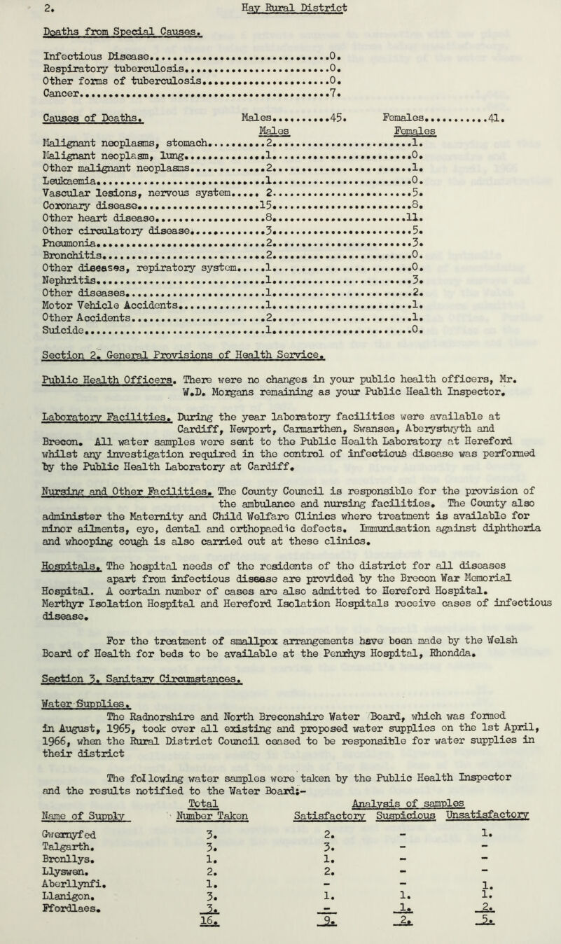 Deaths from Special Causes, Infectious Disease. .0. Respiratory tuberculosis .....0. Other forms of tuberculosis.. 0. Cancer ...7. Causes of Deaths. Males... Males Malignant neoplasms, stomach .....2... Malignant neoplasm, lung. .1... Other malignant neoplasms 2... Leukaemia. ».. .1... Vascular lesions, nervous system..... 2... Coronary disease. .15... Other heart disease. 8... Other circulatory disease. 5... Pneumonia. •. .2. • • Bronchitis . 2... Other diseases, repiratoiy system.....1... Nephritis 1... Other diseases 1... Motor Vehicle Accidents .1... Other Accidents 2... Suicide. .1. •. 45. Females 41. Females 1. 0. 1. o. 5. 8. ....11. 5. 3. 0. 0. 3. .....2. 1. 1. 0. Section 2. General Provisions of Health Service. Public Health Officers. There were no changes in your public health officers, Mr. W.D. Morgans remaining as your Public Health Inspector. Laboratory Facilities. During the year laboratory facilities were available at Cardiff, Newport, Carmarthen, Swansea, Aberystwyth and Brecon. All water samples were sent to the Public Health Laboratory at Hereford whilst any investigation required in the control of infectious disease was performed by the Public Health Laboratory at Cardiff. Nur3i.ru? and Other Facilities. The County Council is responsible for the provision of the ambulance and nursing facilities. The County also administer the Maternity and Child Welfare Clinics where treatment is available for minor ailments, eye, dental and orthopaedic defects. Immunisation against diphtheria and whooping cough is also carried out at these clinics. Hospitals. The hospital needs of the residents of the district for all diseases apart from infectious disease are provided by the Brecon War Memorial Hospital. A certain number of cases are also admitted to Hereford Hospital. Merthyr Isolation Hospital and Hereford Isolation Hospitals receive cases of infectious disease. For the treatment of smallpox arrangements have been made by the Welsh Board of Health for beds to be available at the Penrhys Hospital, Rhondda. Section 3. Sanitary Circumstances. Water Supplies. The Radnorshire and North Breconshire Water Board, which was formed in August, 1965, took over all existing and proposed water supplies on the 1st April, 1966, when the Rural District Council ceased to be responsible for water supplies in their district The following water samples were taken by the Public Health Inspector and the results notified to the Water Board;- Total Analysis of samples Name of Supply Number Taken Satisfactory Suspicious Unsatisfactory. Gwemyfed 3. Talgarth. 3. Bronllys. 1. Llyswen. 2. Aberllynfi. 1. Llanigon. 3. Ffordlaes. 3. 16. 2. - 1. 3. 1. 2. 1. 1. 1. 1. JU. -2s. JU. -2. -5.