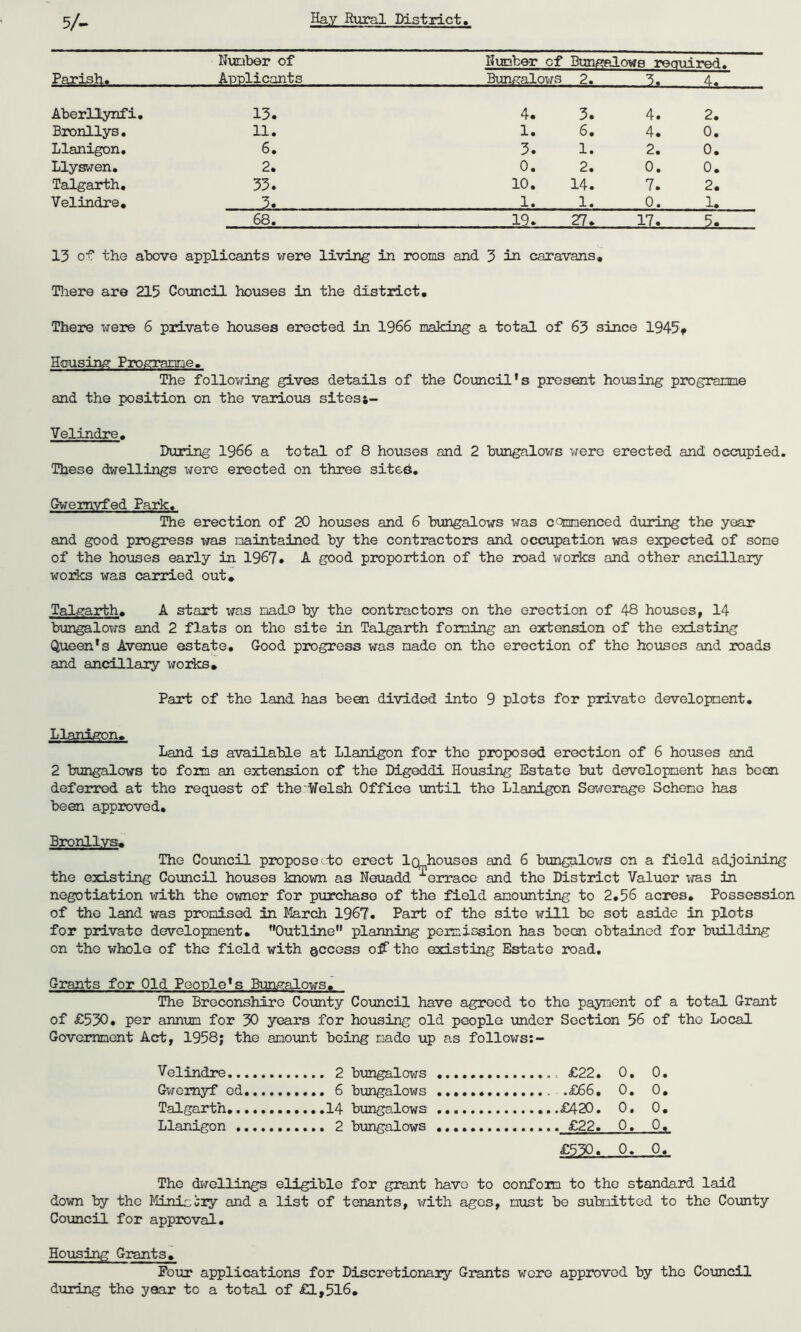 5/- Parish. Number of Applicants Humber of Bungalows required. Bungalows 2. 3. 4. Aberllynfi. 13. 4. 3. 4. 2. Bronllys. 11. 1. 6. 4. 0. Llanigon. 6. 3. 1. 2. 0. Llyswen. 2. 0. 2. 0. 0. Talgarth. 33. 10. 14. 7. 2. Velindre. 1. 1. 0. 1. co CO 19. 27. 17. 5. 13 of the above applicants were living in rooms and 3 in caravans. There are 215 Council houses in the district. There were 6 private houses erected in 1966 making a total of 63 since 1945* Housing Programme, The following gives details of the Council’s present housing programme and the position on the various sitest- Velindre. During 1966 a total of 8 houses and 2 bungalows were erected and occupied. These dwellings were erected on three site6. Gwemyfed Park, The erection of 20 houses and 6 bungalows was commenced during the year and good progress was maintained by the contractors and occupation was expected of some of the houses early in 1967. A good proportion of the road works and other ancillary works was carried out, Talgarth, A start was made by the contractors on the erection of 48 houses, 14 bungalows and 2 flats on tho site in Talgarth forming an extension of the existing Queen’s Avenue estate. Good progress was made on the erection of the houses and roads and ancillary works. Part of the land has been divided into 9 plots for private development. Llanigon, Land is available at Llanigon for the proposed erection of 6 houses and 2 bungalows to form an extension of the Digeddi Housing Estate but development has been deferred at the request of the Welsh Office until the Llanigon Sewerage Scheme has been approved, Bronllvs, The Council propose cto erect lo houses and 6 bungalows on a field adjoining the existing Council houses known as Neuadd ^erracc and the District Valuer was in negotiation with the owner for purchase of the field amounting to 2,56 acres. Possession of the land was promised in March 1967, Part of the site will be set aside in plots for private development. ’’Outline planning permission has been obtained for building on the whole of the field with §ccess off the existing Estate road. Grants for Old People’s Bungalows, The Breconshire County Council have agreed to the payment of a total Grant of £530, per annum for 30 years for housing old people under Section 56 of tho Local Government Act, 1958; the amount being made up as follows:- Velindre Gwemyf ed Talgarth Llanigon £5^0. 0. The dwellings eligible for grant have to conform to the standard laid down by the Minis cry and a list of tenants, with ages, must be submitted to the County Council for approval. Housing Grants, Four applications for Discretionary Grants were approved by the Council during the year to a total of £1,516,