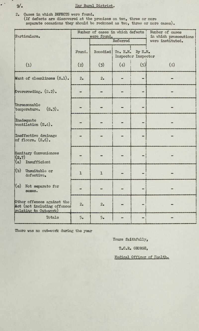 2. Cases in which DEFECTS were found. (if defects are discovered at the premises on two, three or more separate occasions they should he reckoned as two, three or more cases). Particulars. Number of cases in which defects were found. Number of cases in which prosecutions Referred were instituted. (1) Found. (2) Remedied ! (?) ! To. H.M. By H. Inspector Inspe (4) | (5) 1 M. ctor (6) Want of cleanliness (s.l). 2. 2. ' - Overcrowding, (s. 2) • - - . - - Unreasonable temperature. (S.3). - - - Inadequate ventilation (S.4). - - _ - - - Ineffective drainage of floors. (S.6). - Sanitary Conveniences (S.7) (a) Insufficient - - - _ (b) Unsuitable or defective. 1 1 - - - (c) Not separate for sexes. - - - - - Other offences against the Act (not including offences relating to Out-work) 2. p 2‘ - - - Totals 5. 5. '' i There was no out-work during the year Yours faithfully, T.C.R. GEORGE, Medical Officer of Health