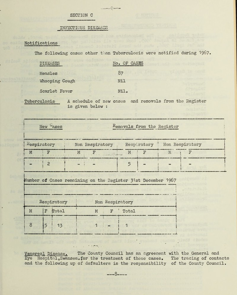 INFECTIOUS DISEASES Notifications The following cases other than Tuberculosis were notified during 1967. DISEASES No. OF CASES Measles 87 Whooping Cough Nil Scarlet Fever Nil. Tuberculosis A schedule of new cases and removals from the Register is given below : i 1 c New ases 1 Removals from the Register ] Respiratory ; Non Respiratory , Respiratory Non Respiratory J M 1 F M F ; M ! F | M | F | ! - S 2 i i - i - | 5 j - ; j i ; j I ; :  1 J u jNumber of Cases remaining on the Register 3^st December 1967 ! i _ . . Respiratory Non Respiratory M F total M F ' Total i 8 i ! j 5 J 13 i 1 : i ! 1 - ! 1 | Venereal Disease. The County Council has an agreement with the General and Eye Hospital,Swansea.for the treatment of these cases. The tracing of contacts and the following up of defaulters is the responsibility of the County Council.