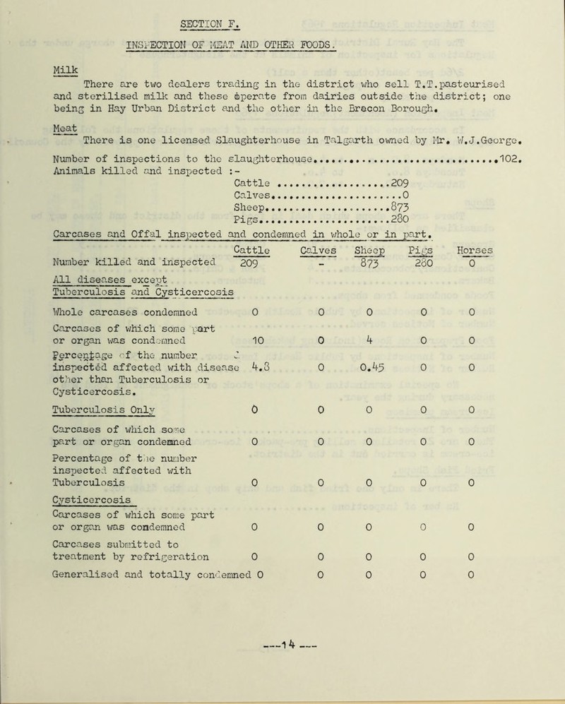 INSPECTION OF MEAT AND OTHER FOODS. Milk There are two dealers trading in the district who sell T.T.pasteurised and sterilised milk and these operate from dairies outside the district; one being in Hay Urban District and the other in the Brecon Borough. Meat There is one licensed Slaughterhouse in Talgarth owned by Mr. V/.J.George Number of inspections to the slaughterhouse 102 Animals killed and inspected Cattle Calves.......... .0 Sheep Pigs Carcases and Offal inspected and condemned in whole or in part. Number killed and inspected Cattle 209 Calves Sheep 873 Pigs 280 Horses 0 All diseo.ses except Tuberculosis and Cysticercosis Whole carcases condemned 0 0 0 0 0 Carcases of which some part or organ was condemned 10 0 4 0 0 Percentage of the number inspected affected with disea other than Tuberculosis or Cysticercosis. se A.3 0 0.45 0 0 Tuberculosis Only 0 0 0 0 0 Carcases of which some part or organ condemned 0 0 0 0 0 Percentage of the number inspected affected with Tuberculosis 0 0 0 0 0 Cysticercosis Carcases of which some part or organ was condemned 0 0 0 0 0 Carcases submitted to treatment by refrigeration 0 0 0 0 0 Generalised and totally condemned 0 0 0 0 0