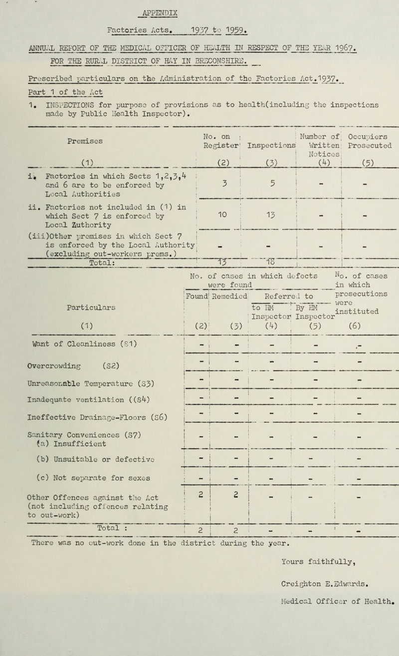 APPENDIX Factories Acts, 1937 to 1939* ANNUAL REPORT OF THE MEDICAL OFFICER OF HEALTH IN RESPECT OF THE YEAR 1967. FOR THE RURAL DISTRICT OF HAY IN BRECONSHIRE. Prescribed particulars on the Administration of tho Factories Act.1937* Part 1 of the Act 1. INSPECTIONS for purpose of provisions as to health(including the inspections made by Public Health Inspector). Premises No. on ; Number of, Occupiers Register* Inspections Written Prosecuted ' Notices (1) (2) , (3) (4) _ j (5) i-. Factories in which Sects 1,2,3,^ and 6 are to be enforced by Local Authorities 3 5 | J ii. Factories not included in (1) in which Sect 7 is enforced by i Local Authority 10 i 13 1 i i i t I (iii)Other premises in which Sect 7 is enforced by the Local Authority: (excluding out-workers prems.) - i ! . i l 1 Total: 13 18 i No. of cases in which were found defects No. of cases in which Found ! Remedied 1 Referred to prosecutions Particulars O) (2) 1 i (3) to HM : By HM instituted Inspector Inspector (4) (5) (6) t Want of Cleanliness (81) . .. . i - | Overcrowding (S2) 1 - - Unreasonable Temperature (S3) ■ i ! - - - Inadequate ventilation ((S4) - ! - - - Ineffective Drainage-Floors (S6) - r - - Sanitary Conveniences (S7) (a) Insufficient : 1 - - - (b) Unsuitable or defective “ : i - - - (c) Not separate for sexes -i Other Offences against the Act (not including offences relating to out-work) Total There was no out-work done in the district during the year. Yours faithfully, Creighton E.Edwards. Medical Officer of Health