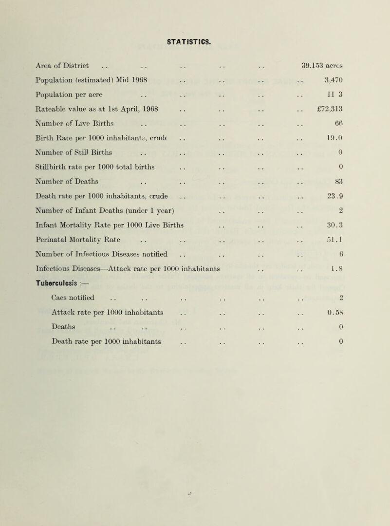 STATISTICS. Area of District .. . . .. .. .. 39,153 acres Population festimated) Mid 1968 .. .. .. .. 3,470 Population per acre .. .. .. .. .. 113 Rateable value as at 1st April, 1968 .. .. .. .. £72,313 Number of Live Births .. .. .. .. .. 66 Birth Rate per 1000 inhabitants, crude .. .. .. .. 19.0 Number of SriU Births .. .. .. .. .. 0 Stillbirth rate per 1000 total births . . .. .. .. 0 Number of Deaths .. . . . . .. .. 83 Death rate per 1000 inhabitants, crude .. .. .. .. 23.9 Number of Infant Deaths (under 1 year) . . .. .. 2 Infant Mortality Rate per 1000 Live Births .. .. .. 30.3 Perinatal Mortality Rate . . .. .. .. .. 51.1 Number of Infectious Diseases notified . . . . . . . . 6 Infectious Diseases—Attack rate per 1000 inliabitants ., . . 1.8 Tuberculosis :— Caes notified .. .. .. .. .. .. 2 Attack rate per 1000 inhabitants . . .. . . . . 0,58 Deaths .. .. . . . . . . .. 0 Death rate per 1000 inhabitants 0