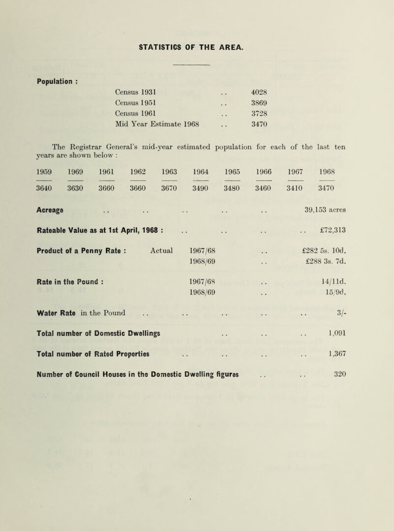 STATISTICS OF THE AREA. Population : Census 1931 4028 Census 1951 3869 Census 1961 3728 Mid Year Estimate 1968 3470 The Registrar General’s mid-year estimated population for each of the last ten years are shown below : 1959 1969 1961 1962 1963 1964 1965 1966 1967 1968 3640 3630 3660 3660 3670 3490 3480 3460 3410 3470 Acreage 39,153 acres Rateable Value as at 1st April, 1968 : £72,313 Product of a Penny Rate : Actual 1967/68 £282 5s. lOd. 1968/69 £288 3s. 7d. Rate in the Pound : 1967/68 14/lld. 1968/69 15/9d. Water Rate in the Pound 3/- Total number of Domestic Dwellings 1,091 Total number of Rated Properties 1,367 Number of Council Houses in the Domestic Dwelling figures 320