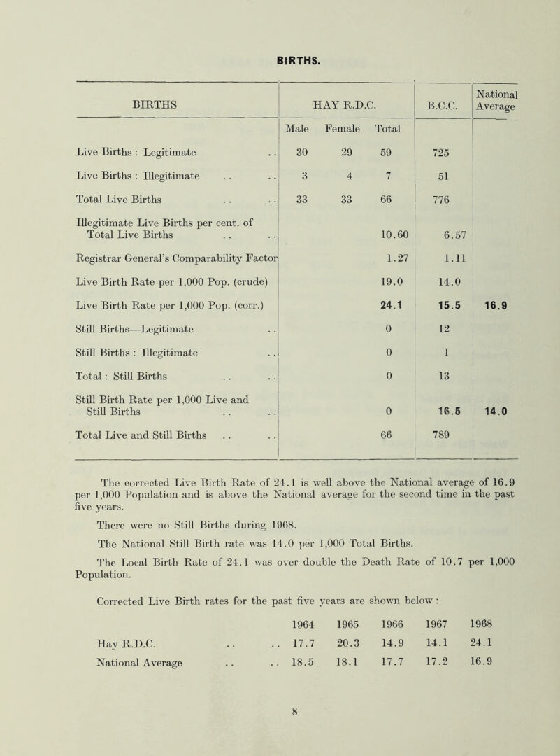 BIRTHS. BIRTHS HAY R.D.C. B.C.C. National Average Male Female Total Live Births : Legitimate 30 29 59 725 Live Births ; Illegitimate 3 4 7 51 Total Live Births 33 33 66 776 Illegitimate Live Births per cent, of Total Live Births 10.60 6.57 Registrar General’s Comparability Factor 1.27 1.11 Live Birth Rate per 1,000 Pop. (crude) 19.0 14.0 Live Birth Rate per 1,000 Pop. (corr.) 24.1 15.5 16.9 Still Births—Legitimate 0 12 StiU Births : Illegitimate 0 1 Total : StiU Births 0 13 Still Birth Rate per 1,000 Live and StiU Births 0 16.5 14.0 Total Live and StiU Births 66 789 The corrected Live Birth Rate of 24.1 is well above the National average of 16.9 per 1,000 Population and is above the National average for the second time in the past five years. There were no Still Births during 1968. The National Still Birth rate was 14.0 per 1,000 Total Births. The Local Birth Rate of 24.1 was over double the Death Rate of 10.7 per 1,000 Population. Corrected Live Birth rates for the past five years are shown below : Hay R.D.C. National Average 1964 1965 1966 1967 1968 17.7 20.3 14.9 14.1 24.1 18.5 18.1 17.7 17.2 16.9