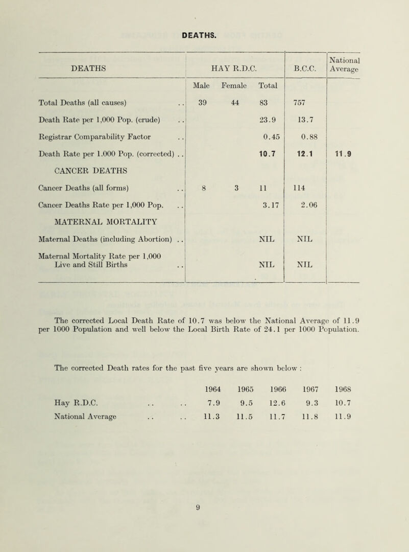DEATHS. DEATHS HAY R.D.C. B.C.C. National Average Male Female Total Total Deaths (all causes) 39 44 83 757 Death Rate per 1,000 Pop. (crude) 23.9 13.7 Registrar Comparability Factor 0.45 0.88 Death Rate per 1.000 Pop. (corrected) .. 10.7 12.1 11.9 CANCER DEATHS Cancer Deaths (all forms) 8 3 11 114 Cancer Deaths Rate per 1,000 Pop. 3.17 2.06 MATERNAL MORTALITY Maternal Deaths (including Abortion) .. NIL NIL Maternal Mortality Rate per 1,000 Live and Still Births NIL NIL The corrected Local Death Rate of 10.7 was below the National Average of 11.9 per 1000 Population and well below the Local Birth Rate of 24.1 per 1000 Population. The corrected Death rates for the past five years are showi below : 1964 1965 1966 1967 1968 Hay R.D.C. 7.9 9.5 12.6 9.3 10.7 National Average 11.3 11.5 11.7 11.8 11.9